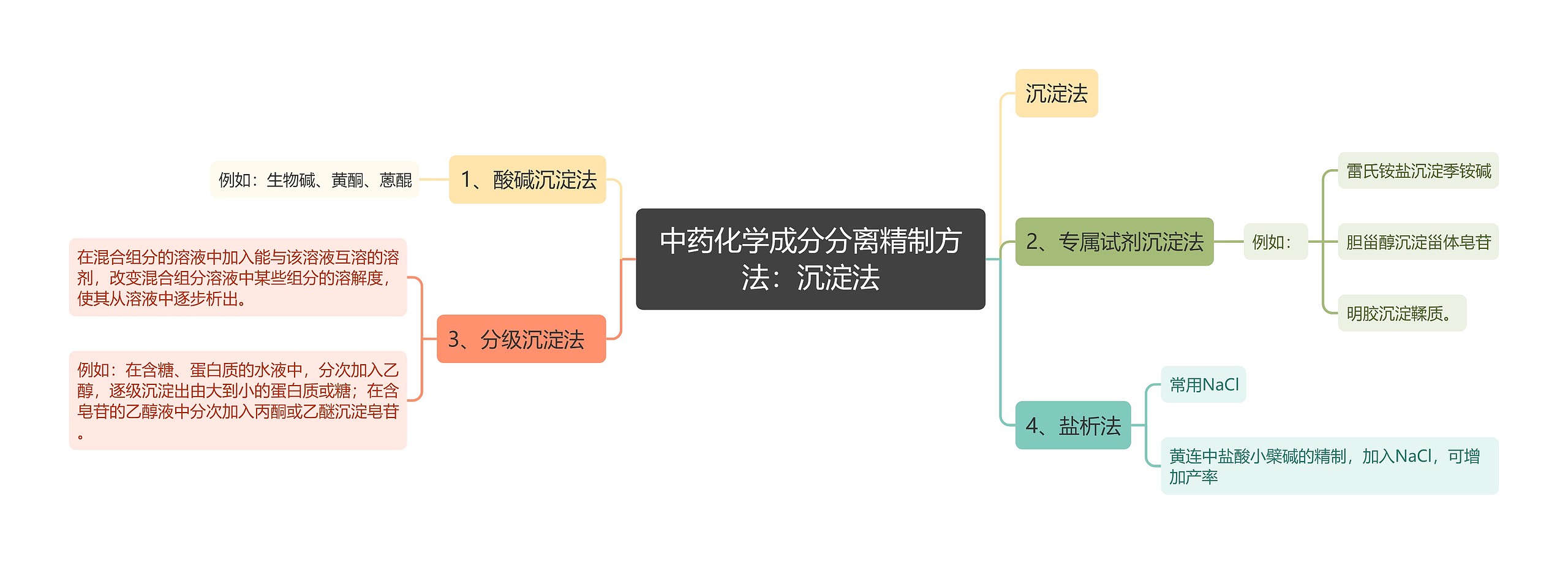 中药化学成分分离精制方法：沉淀法思维导图