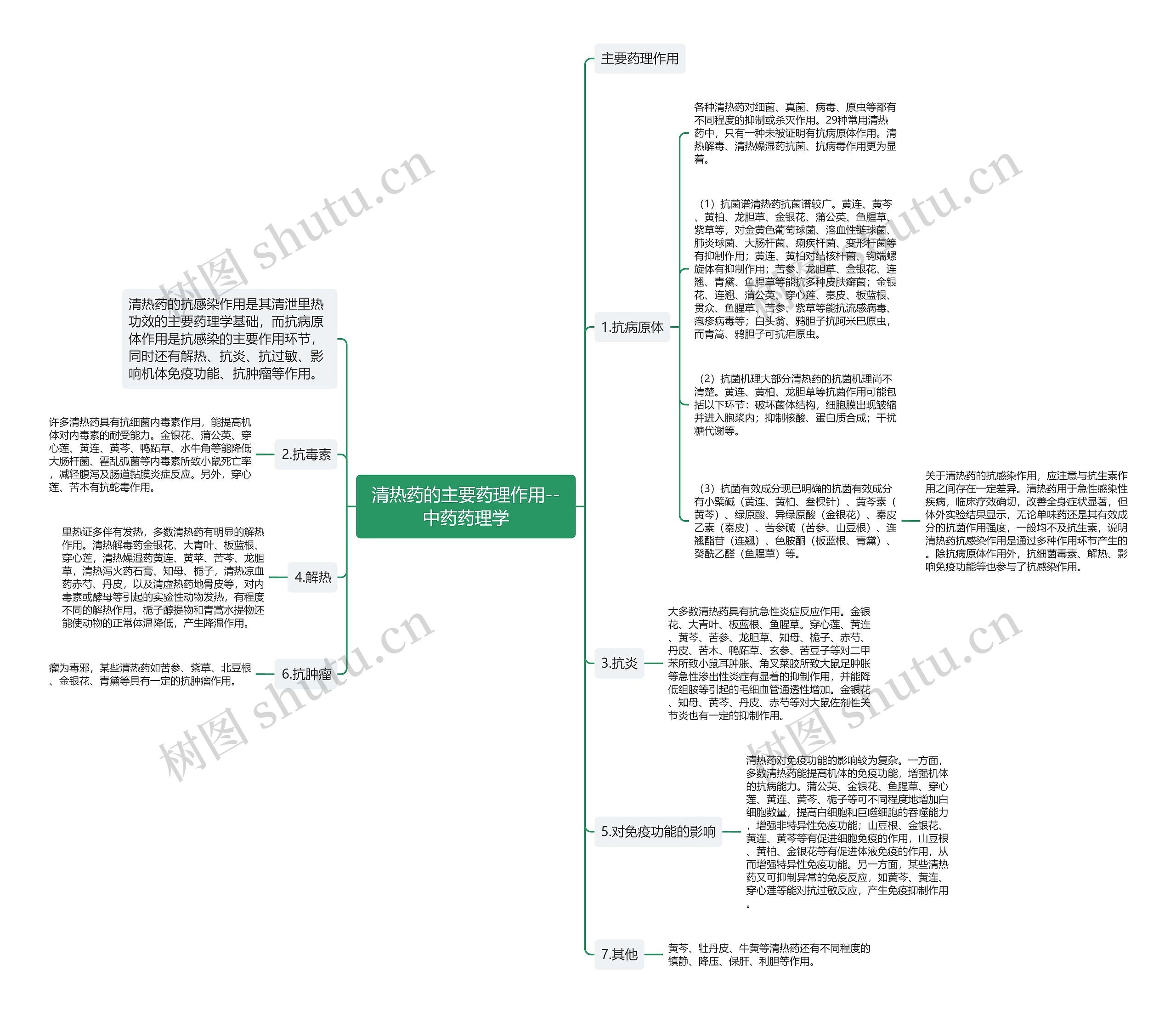 清热药的主要药理作用--中药药理学思维导图