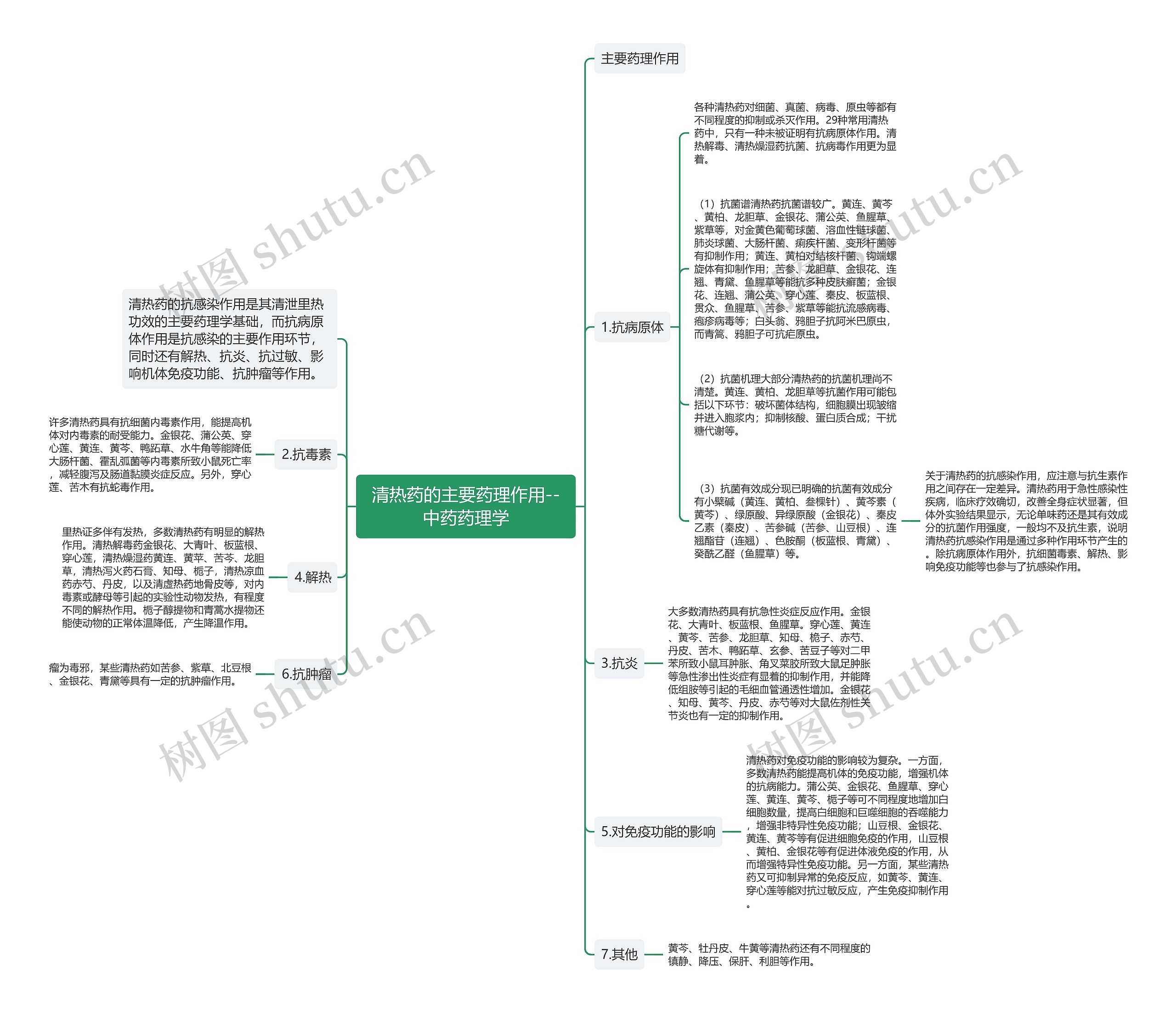 清热药的主要药理作用--中药药理学 清热药的主要药理作用--中药药理学