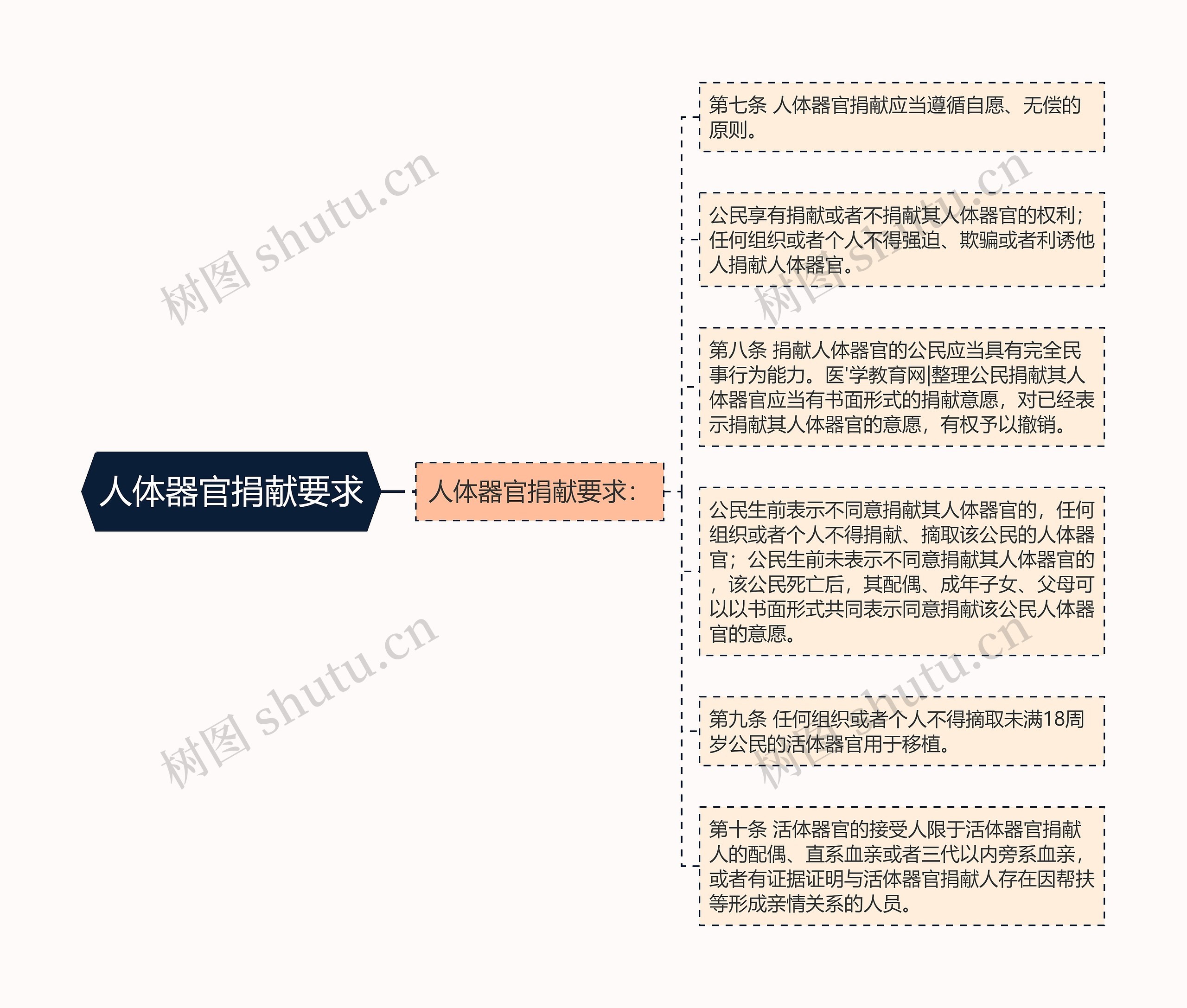 人体器官捐献要求