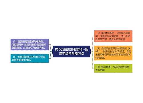 抗心力衰竭主要药物--医院药综常考知识点