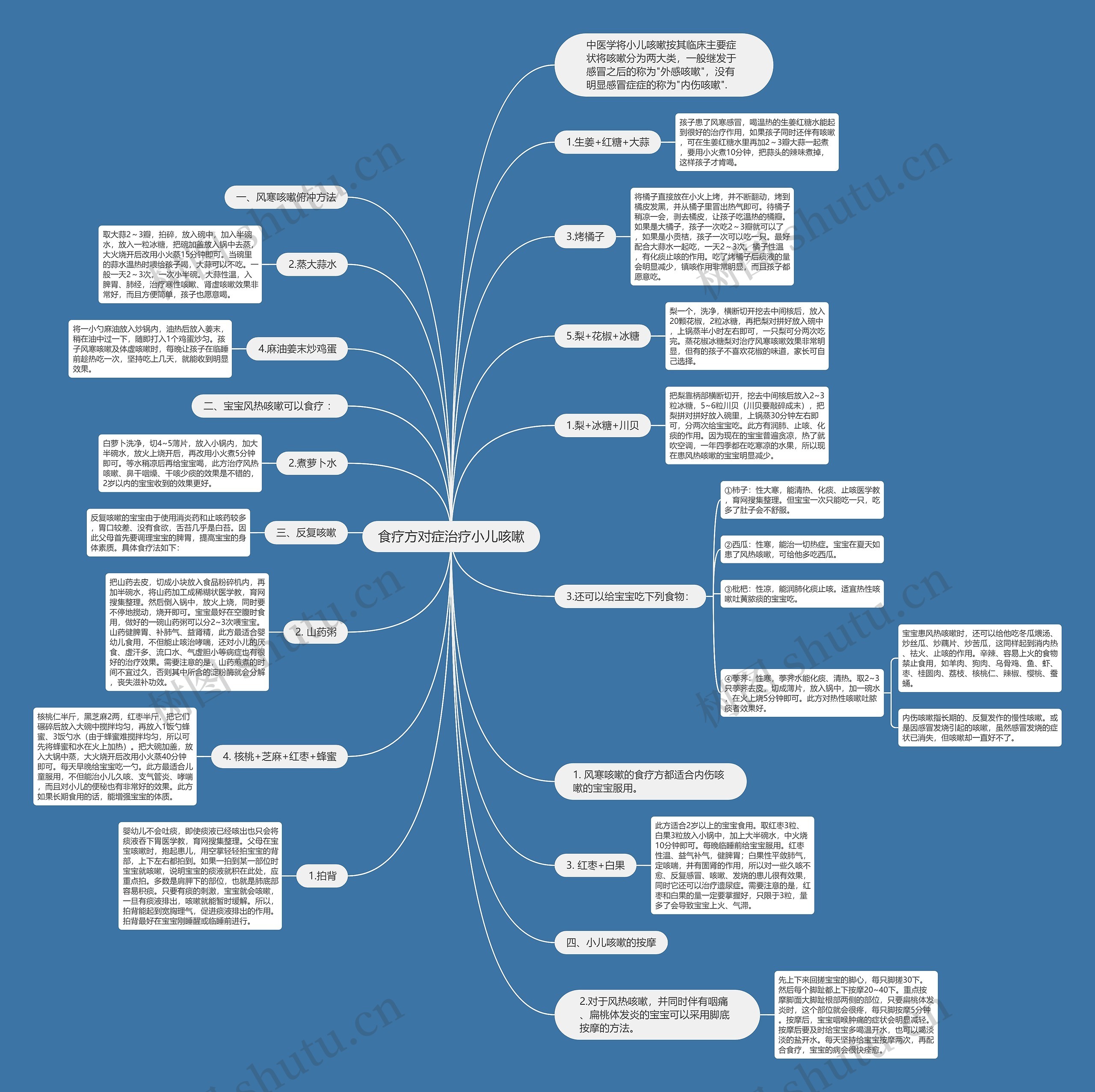 食疗方对症治疗小儿咳嗽思维导图