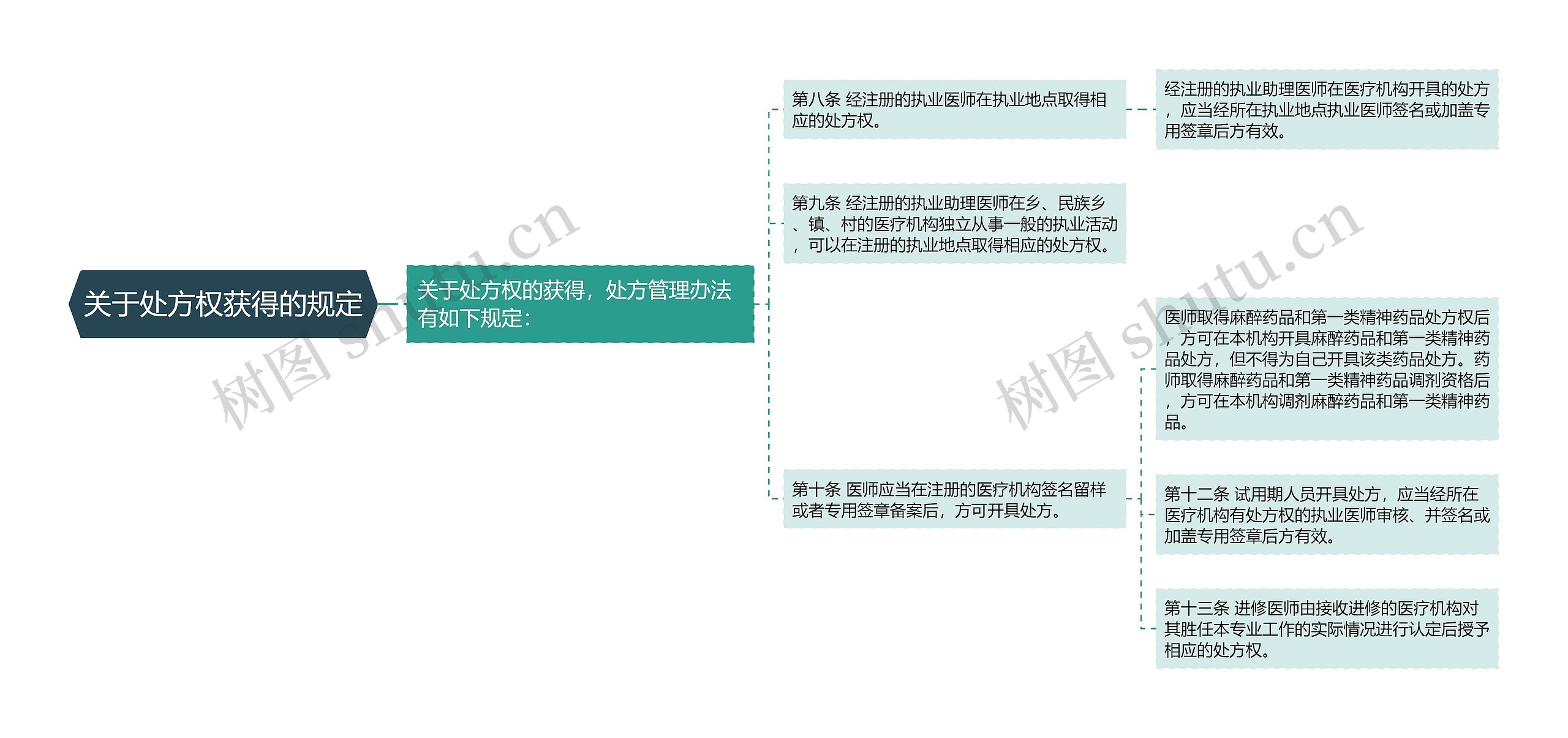 关于处方权获得的规定思维导图