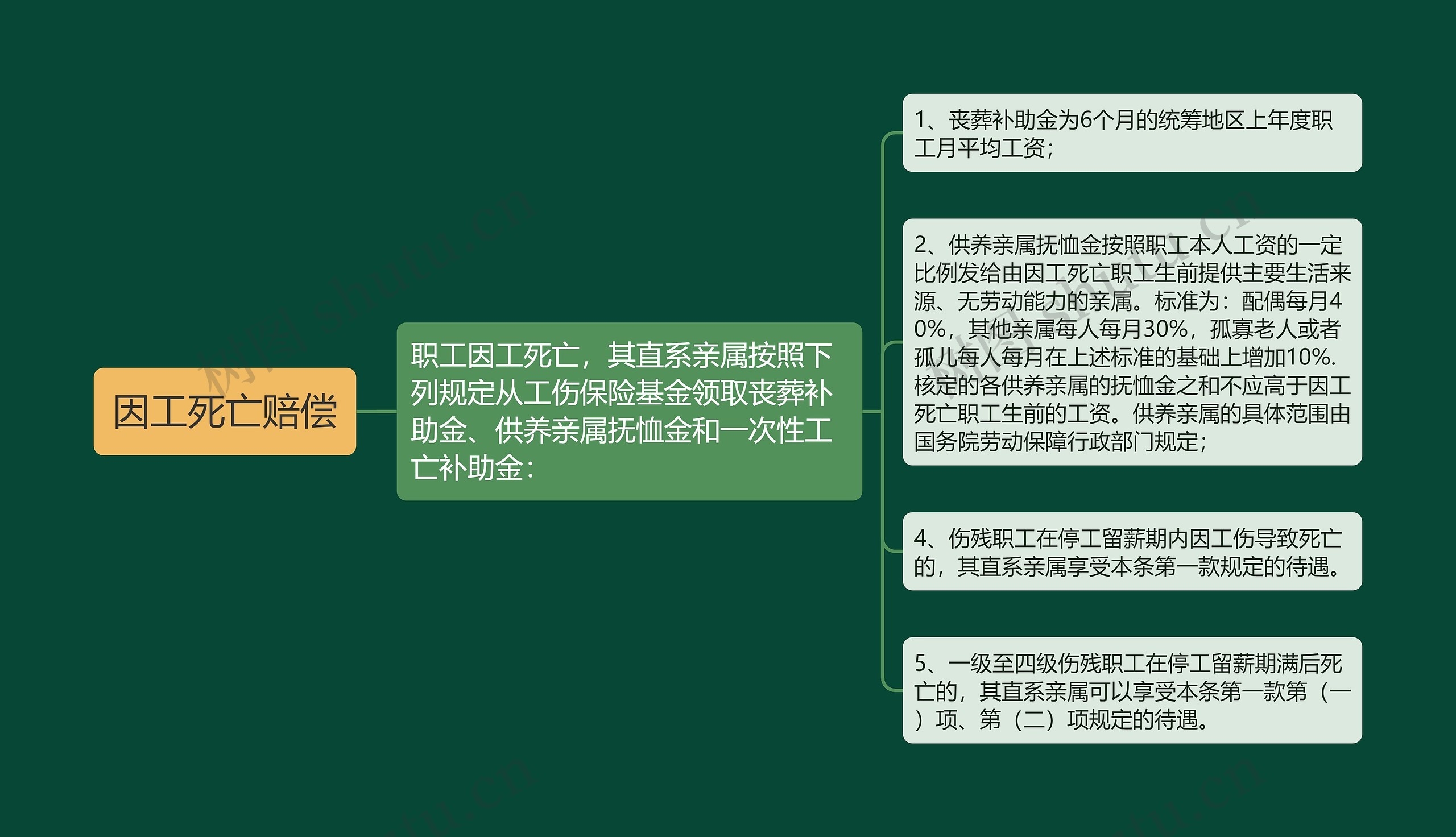 因工死亡赔偿 因工死亡赔偿