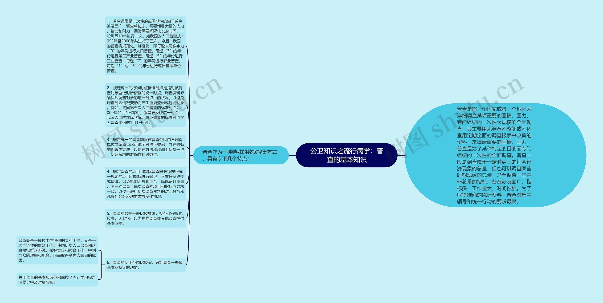 公卫知识之流行病学：普查的基本知识思维导图