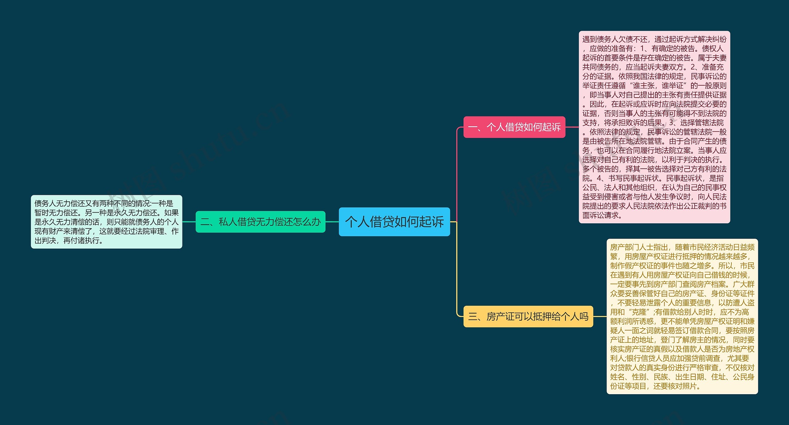 个人借贷如何起诉思维导图