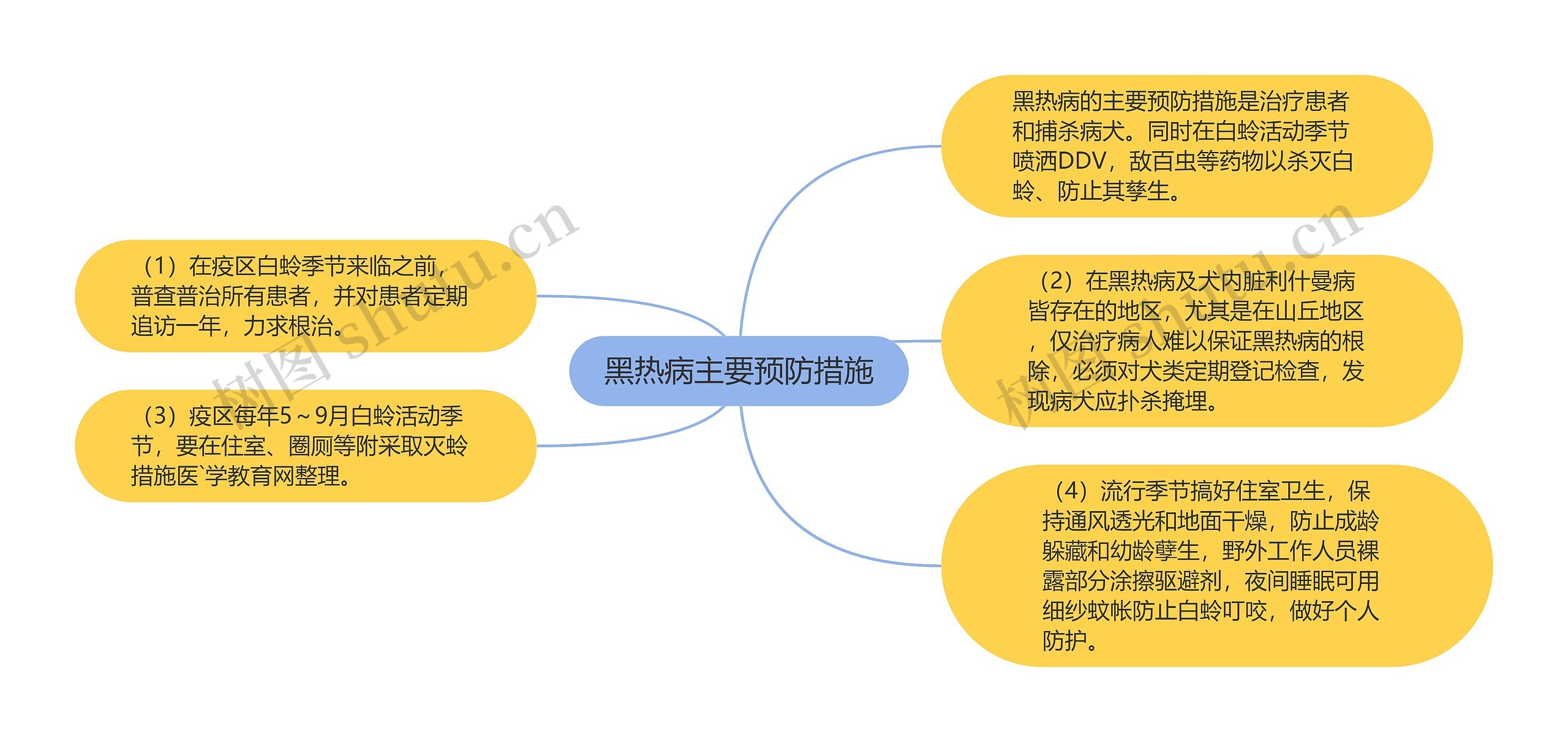 黑热病主要预防措施思维导图