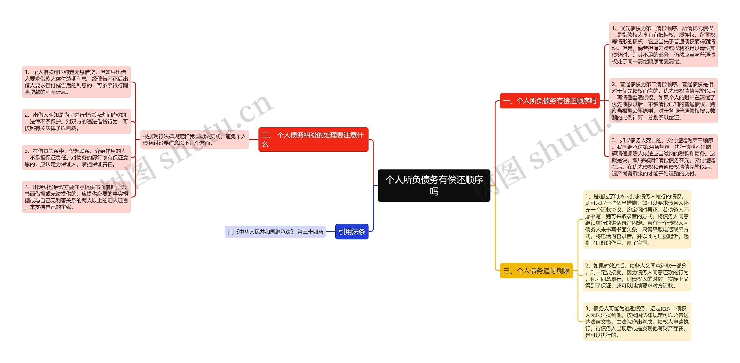 个人所负债务有偿还顺序吗思维导图