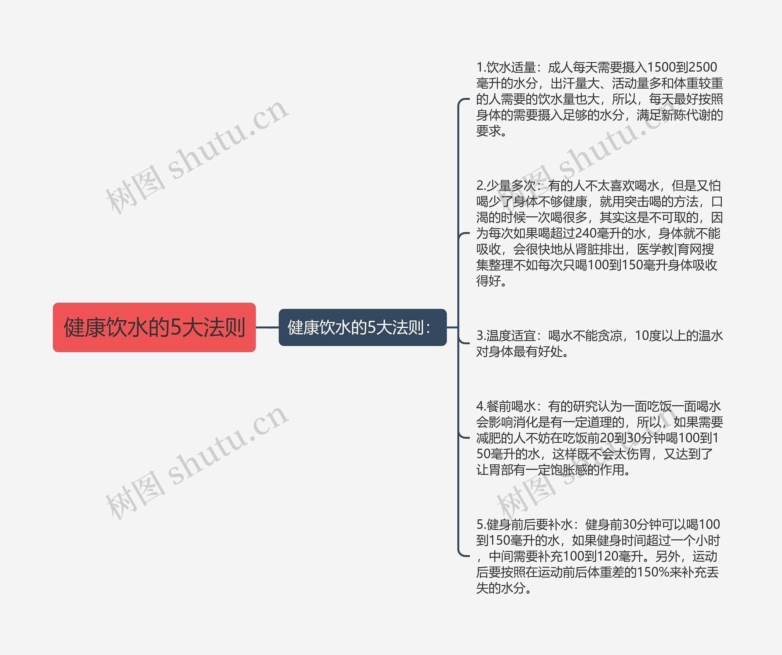 健康饮水的5大法则思维导图