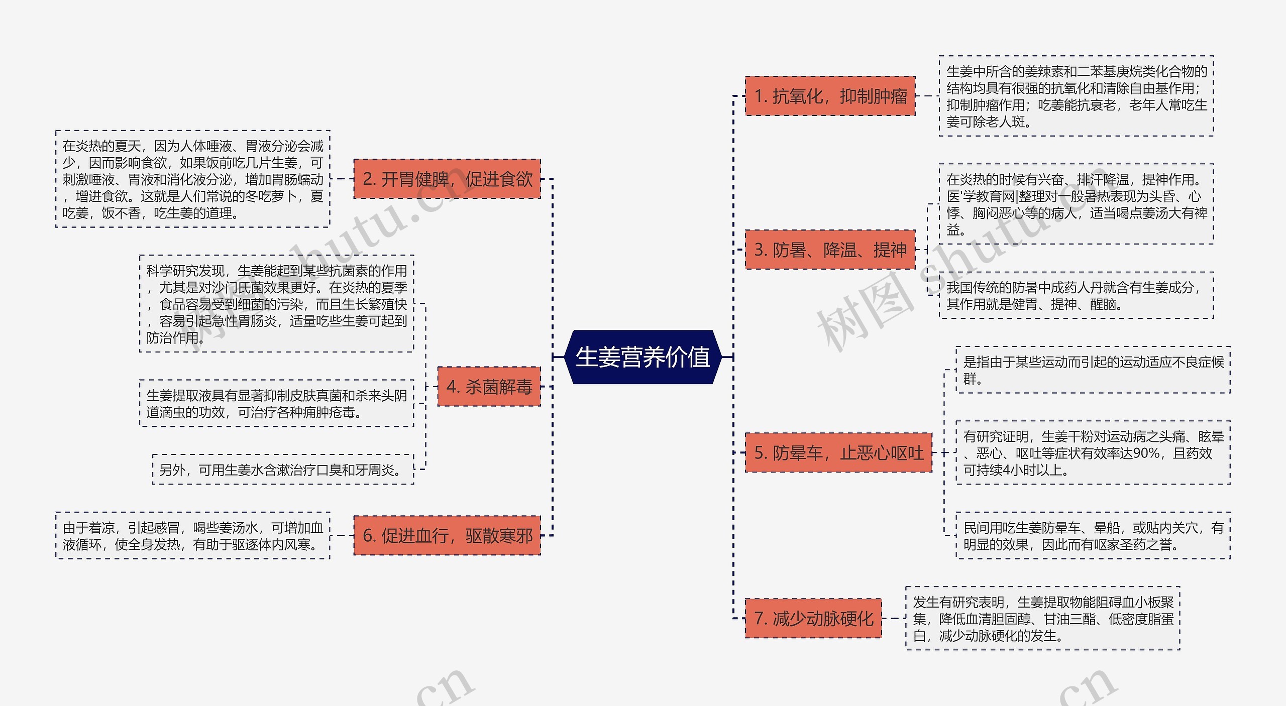 生姜营养价值