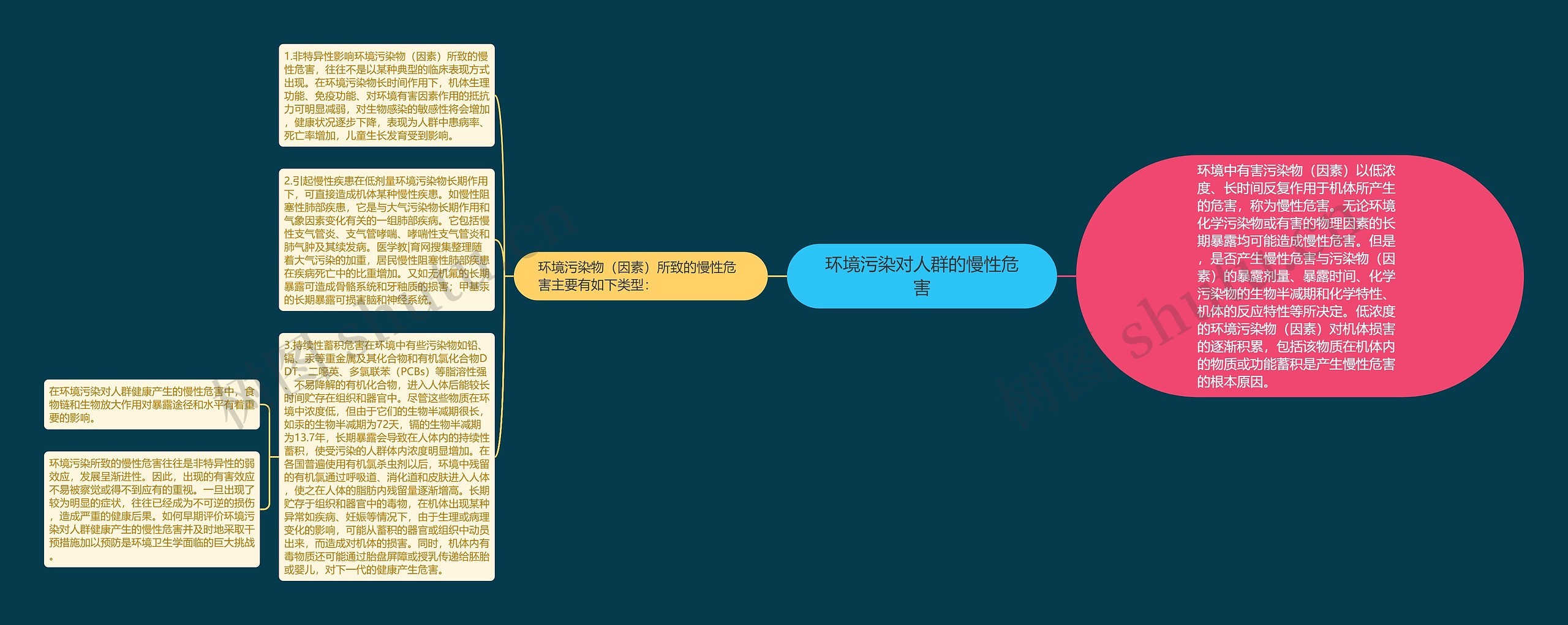 环境污染对人群的慢性危害思维导图