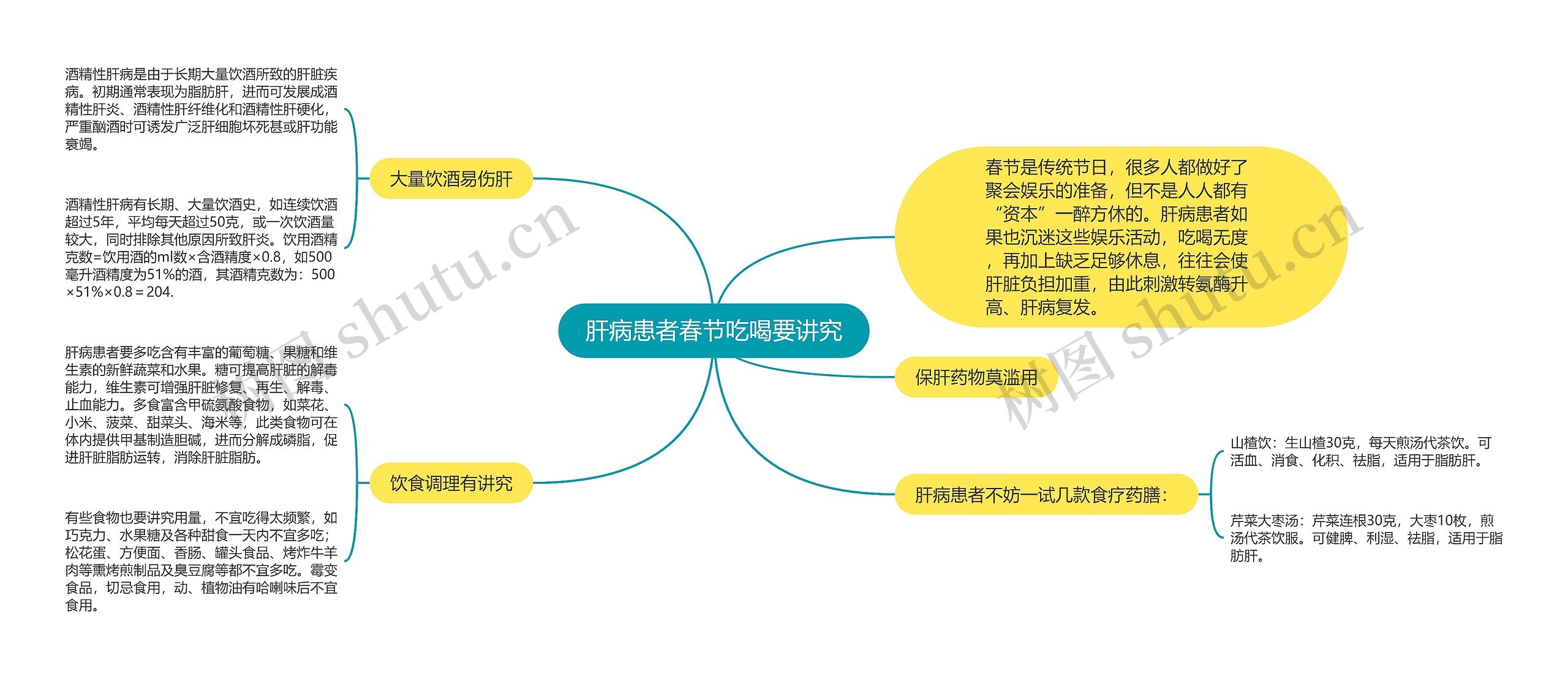 肝病患者春节吃喝要讲究思维导图