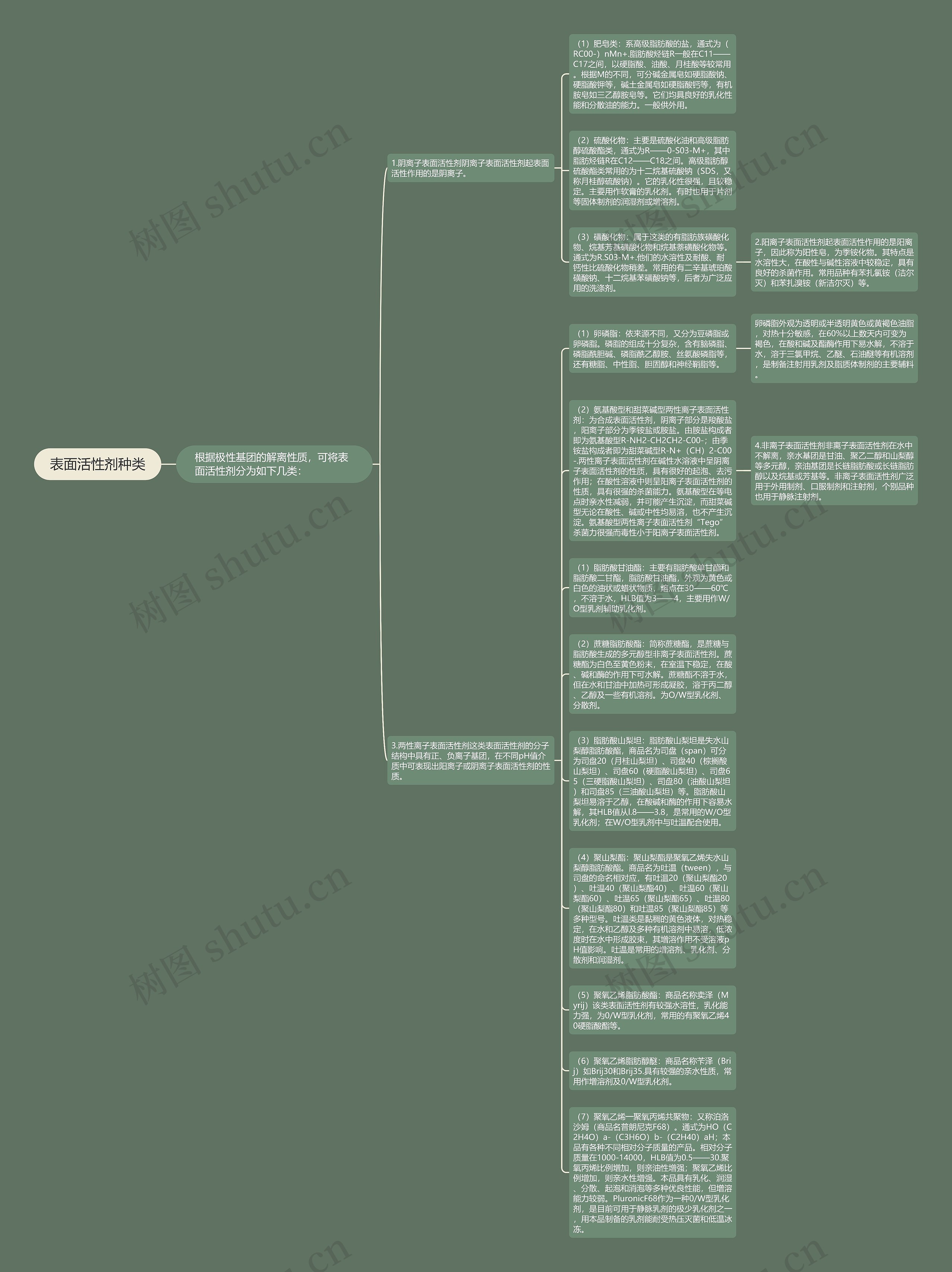 表面活性剂种类思维导图