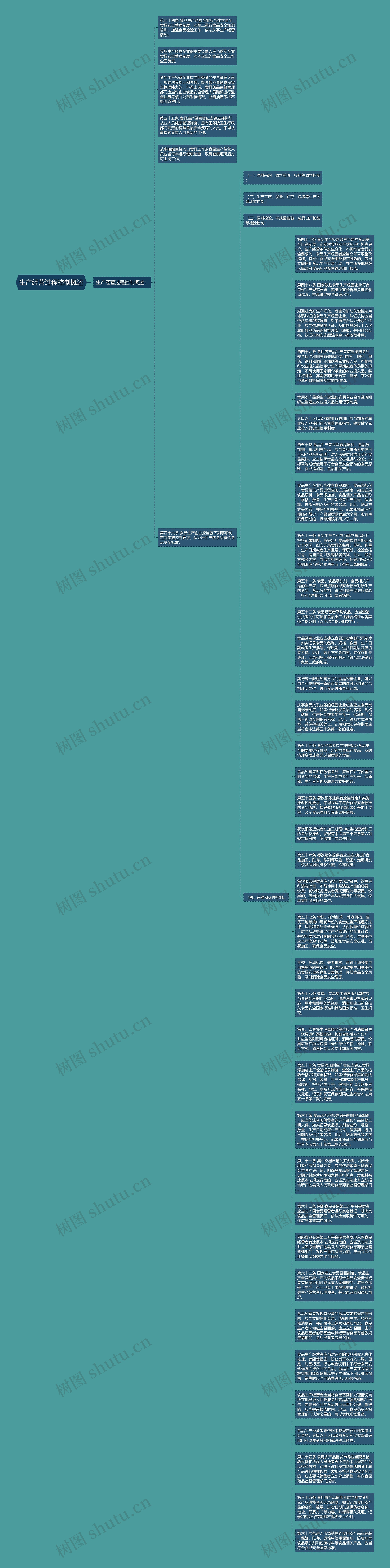 生产经营过程控制概述思维导图