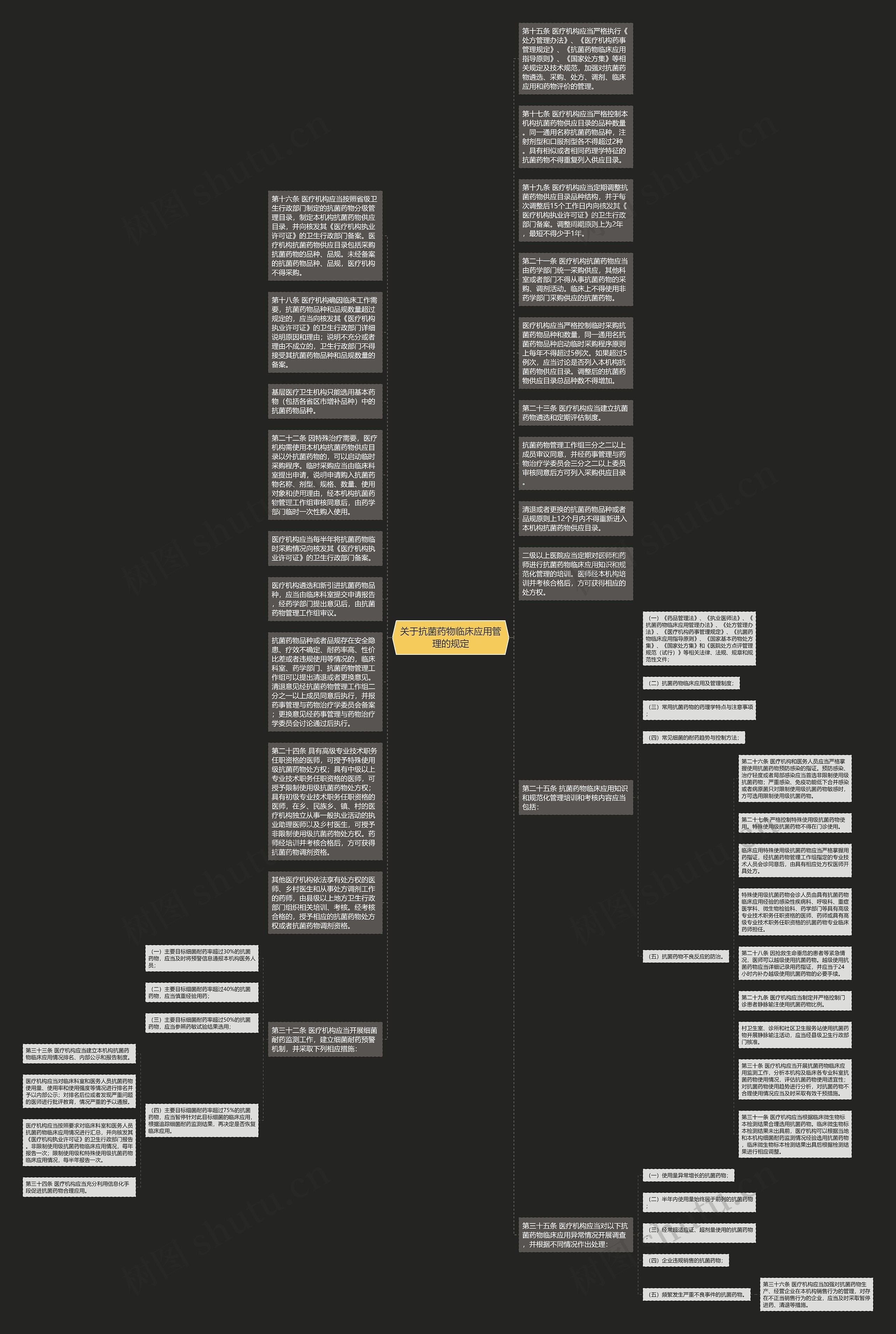 关于抗菌药物临床应用管理的规定思维导图