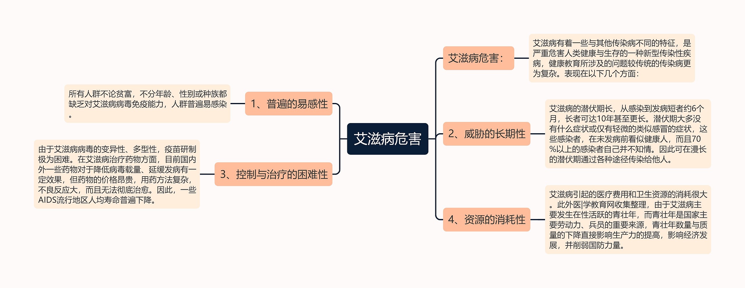 艾滋病危害思维导图