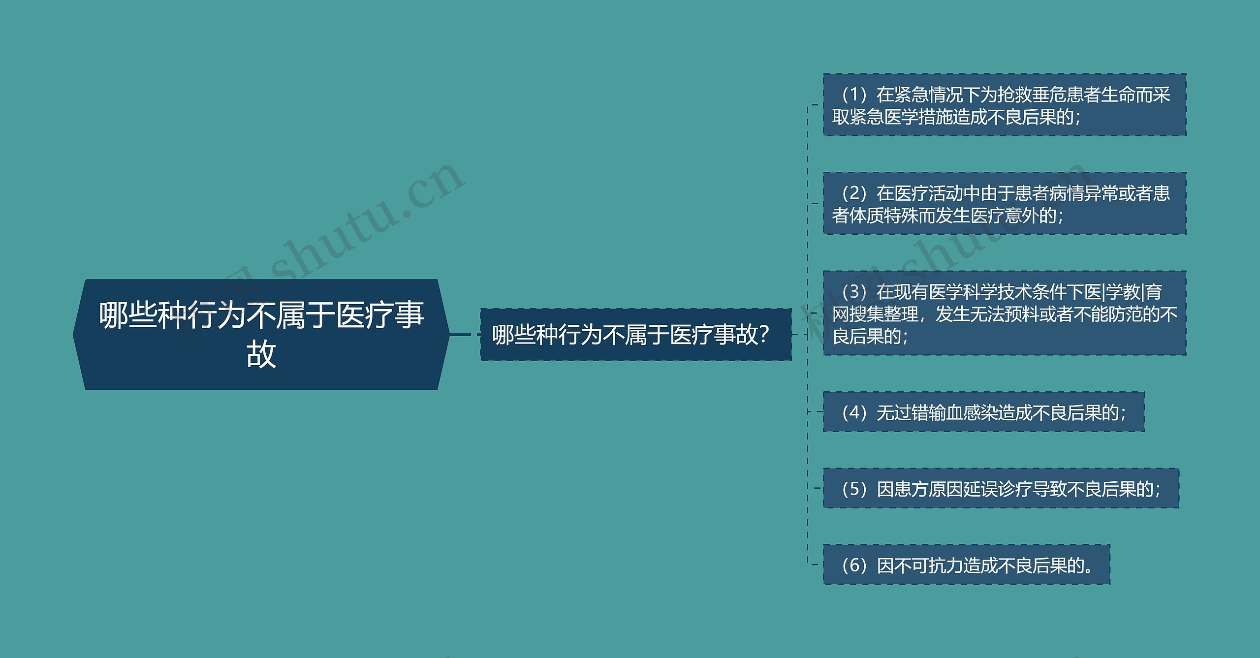 哪些种行为不属于医疗事故思维导图