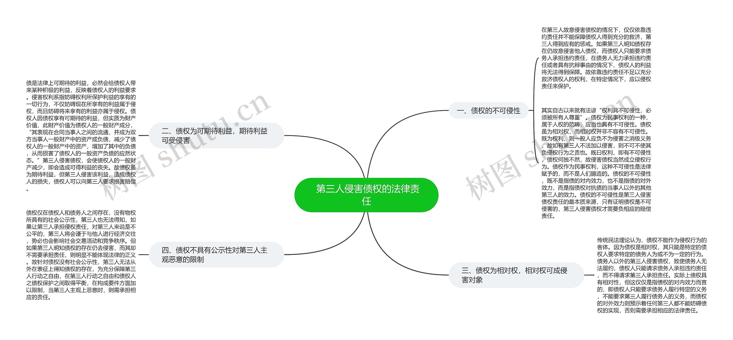  第三人侵害债权的法律责任思维导图