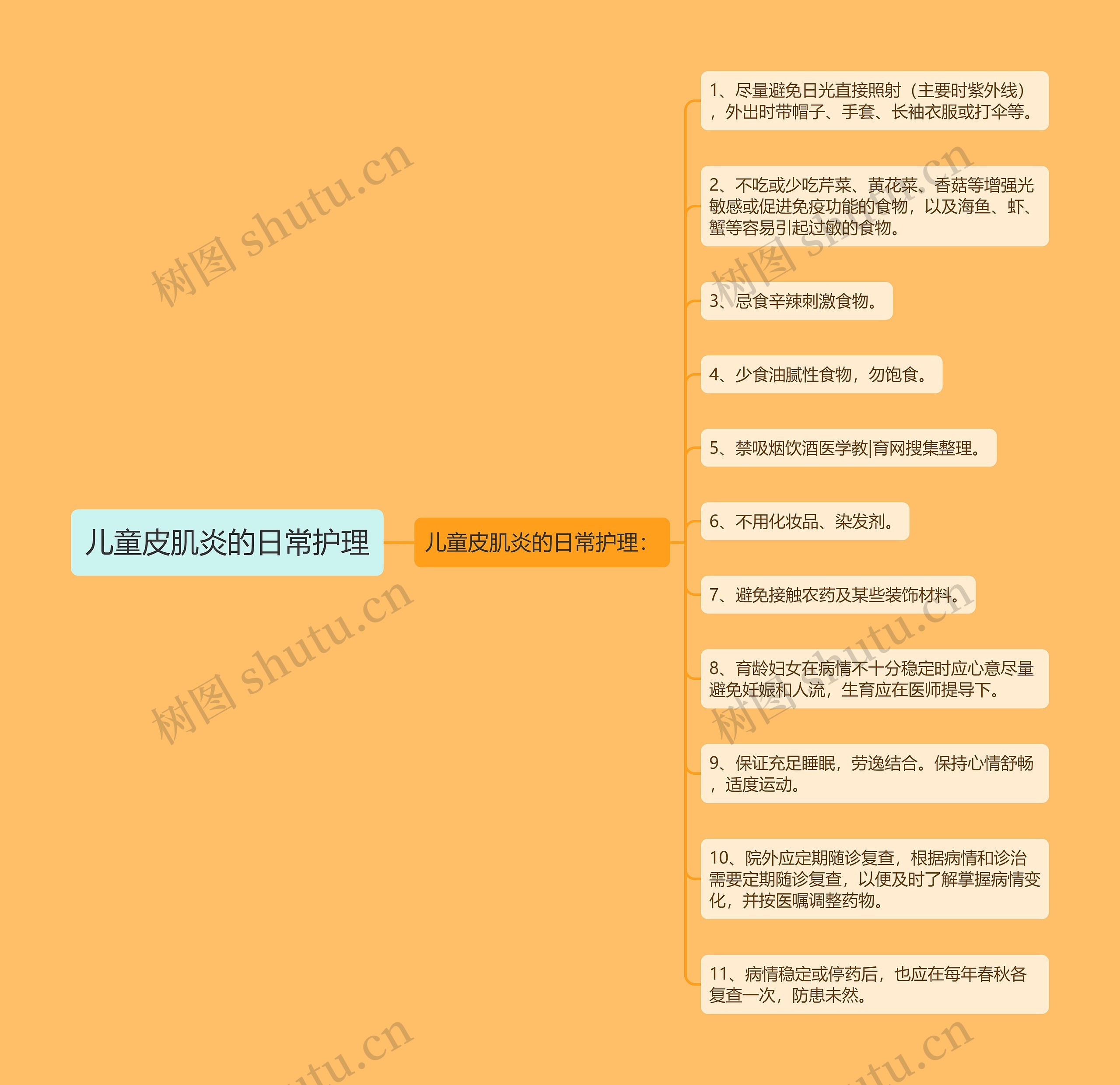 儿童皮肌炎的日常护理思维导图