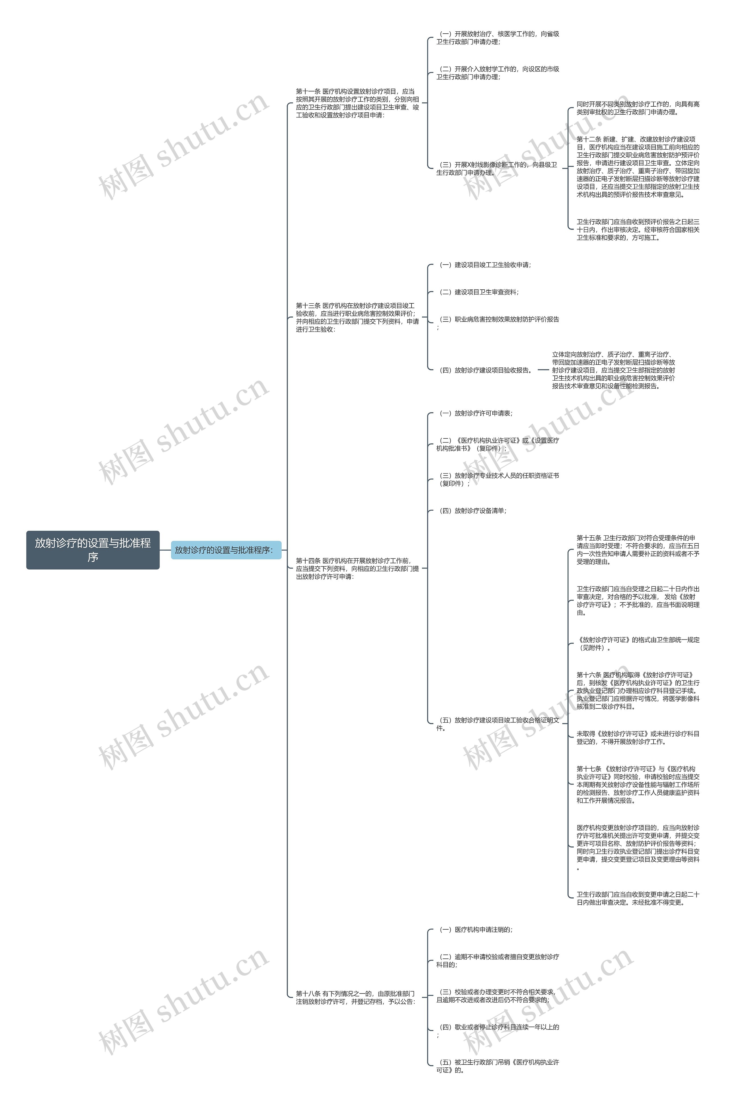 放射诊疗的设置与批准程序 放射诊疗的设置与批准程序