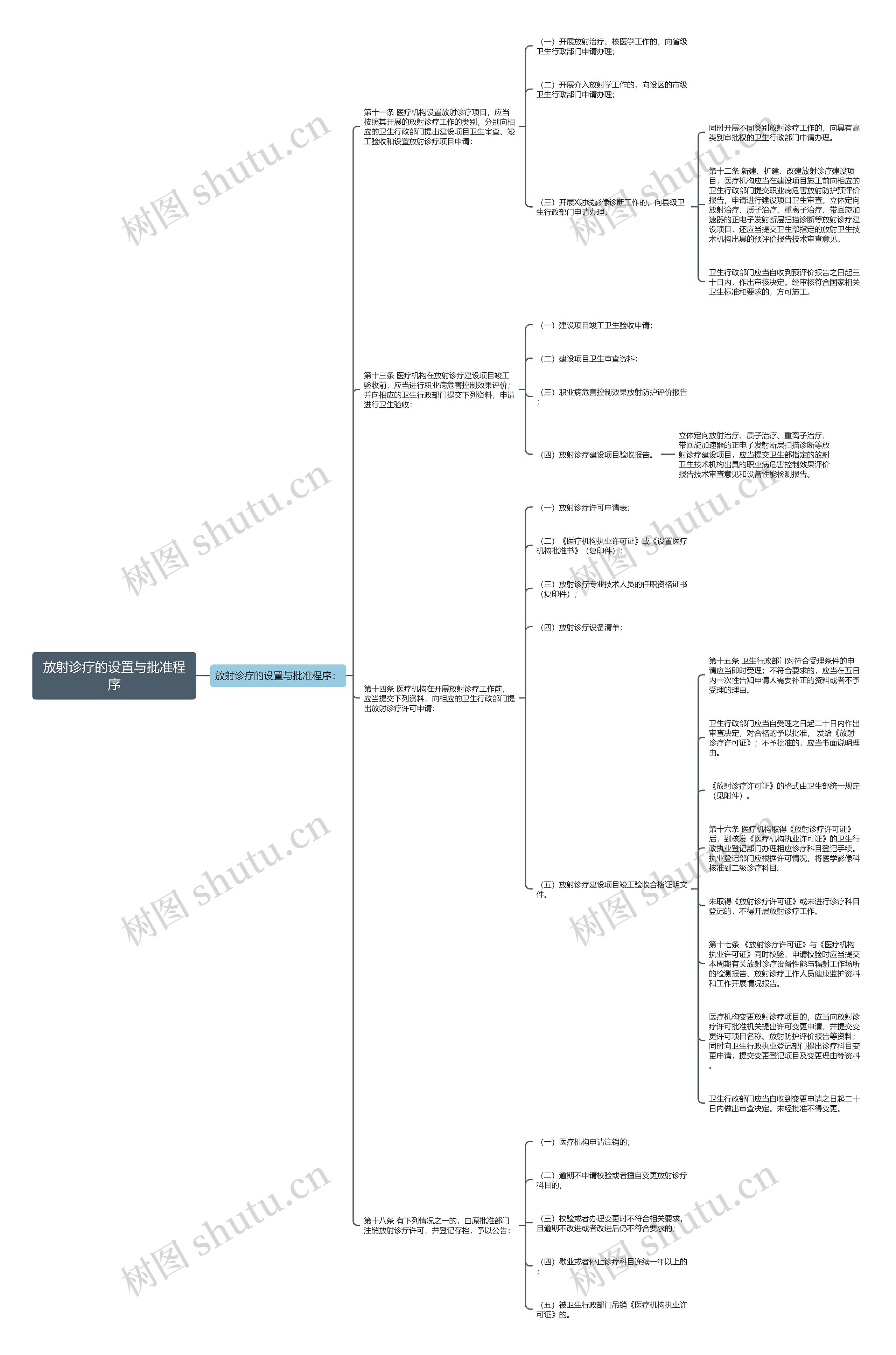 放射诊疗的设置与批准程序思维导图