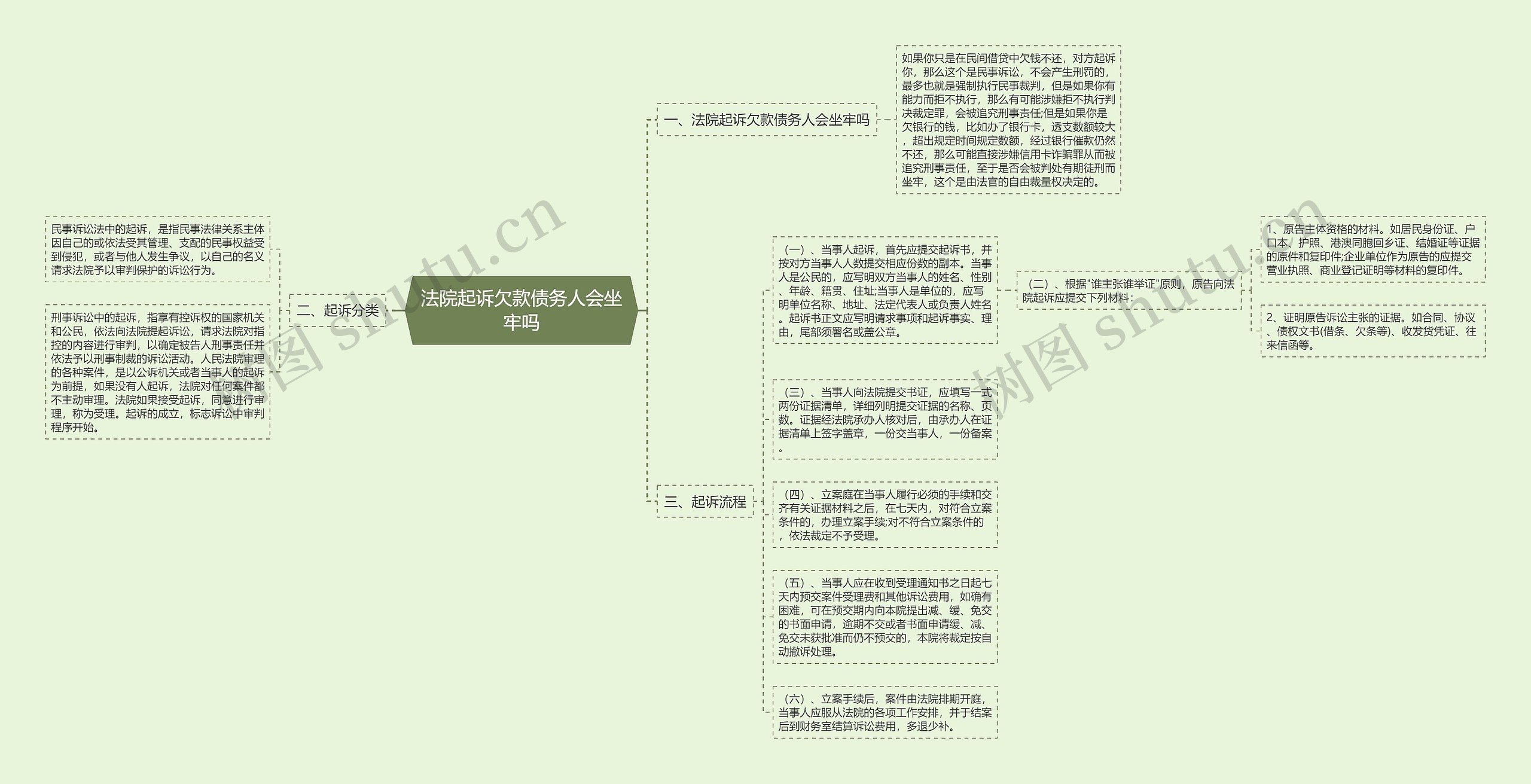 法院起诉欠款债务人会坐牢吗思维导图