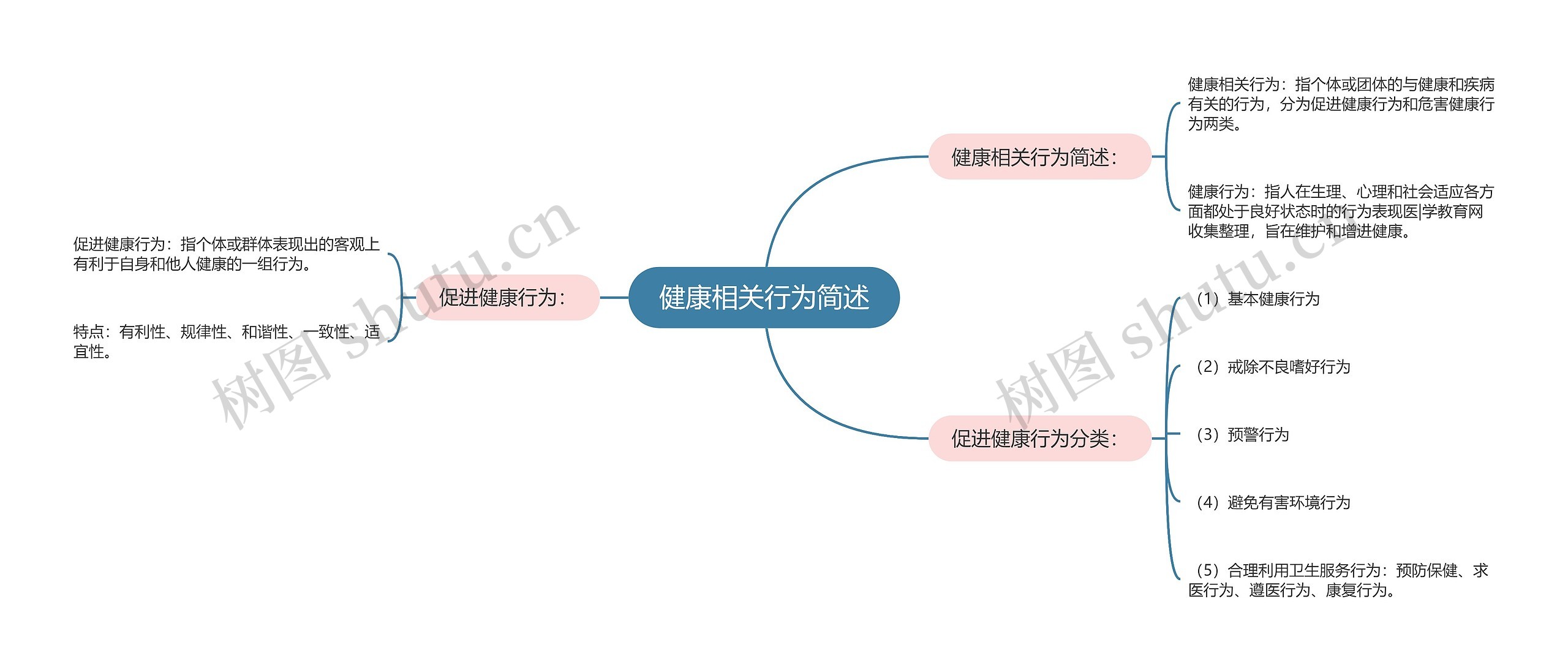 健康相关行为简述思维导图