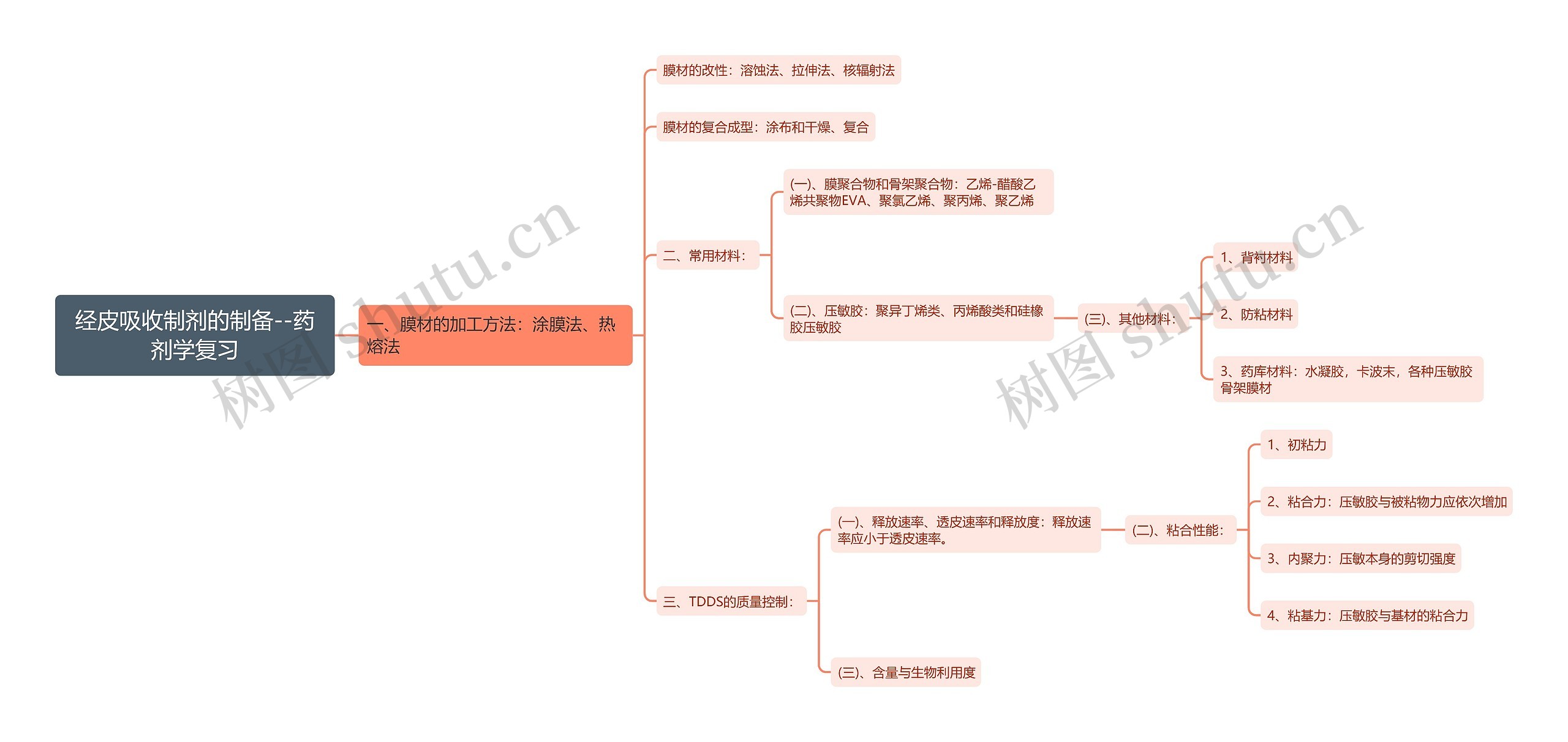 经皮吸收制剂的制备--药剂学复习 经皮吸收制剂的制备--药剂学复习