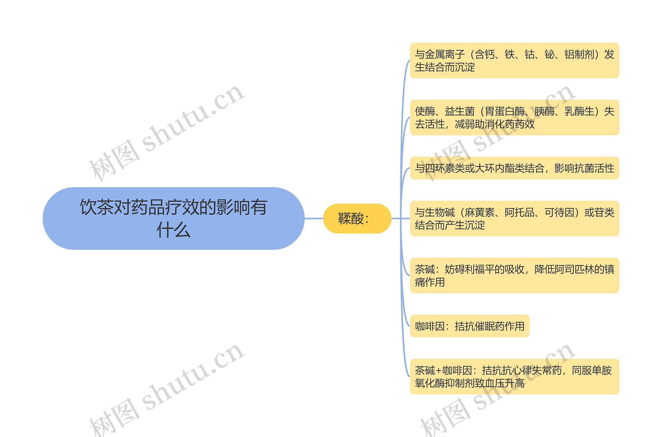 饮茶对药品疗效的影响有什么思维导图