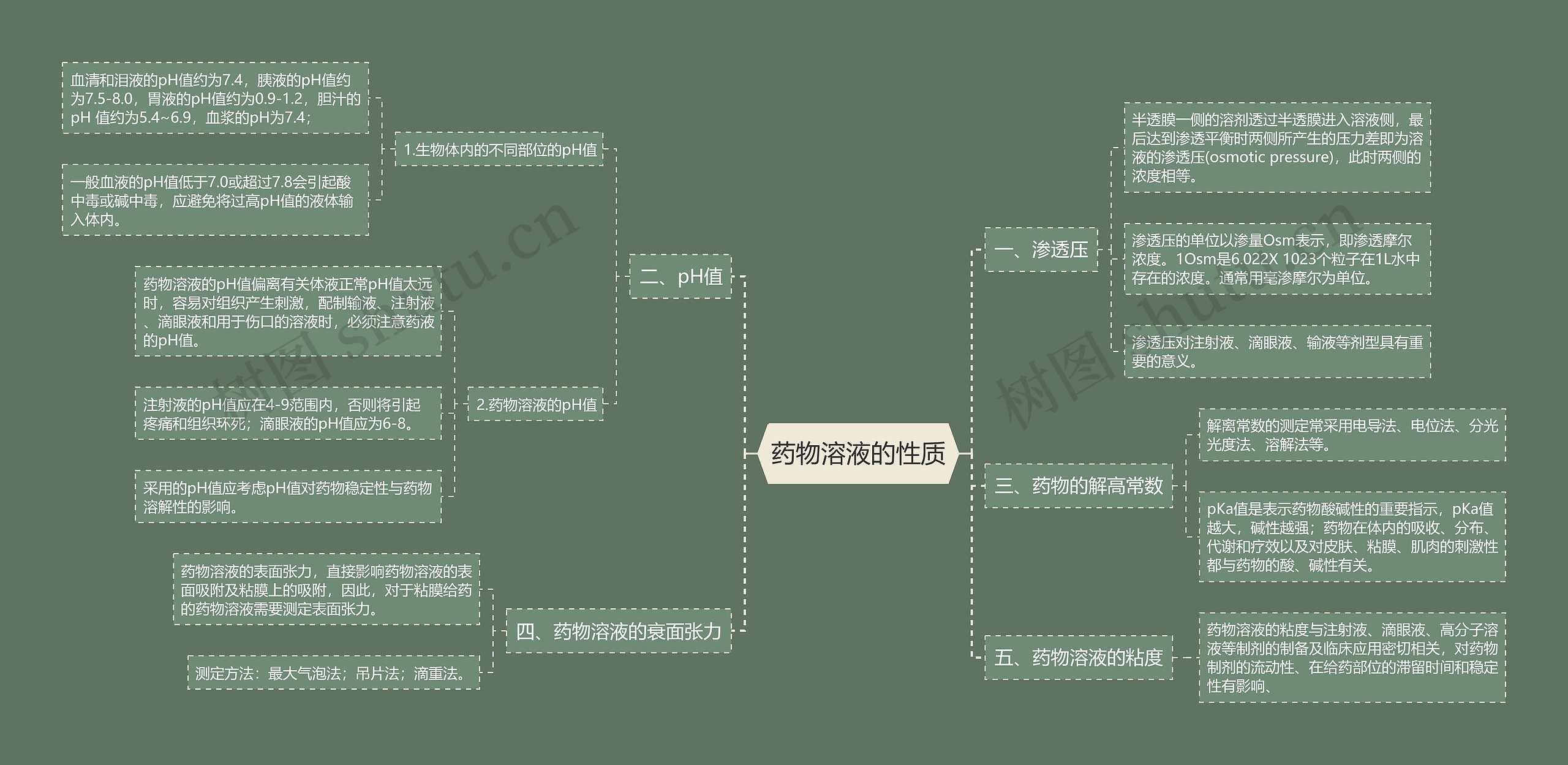 药物溶液的性质 药物溶液的性质