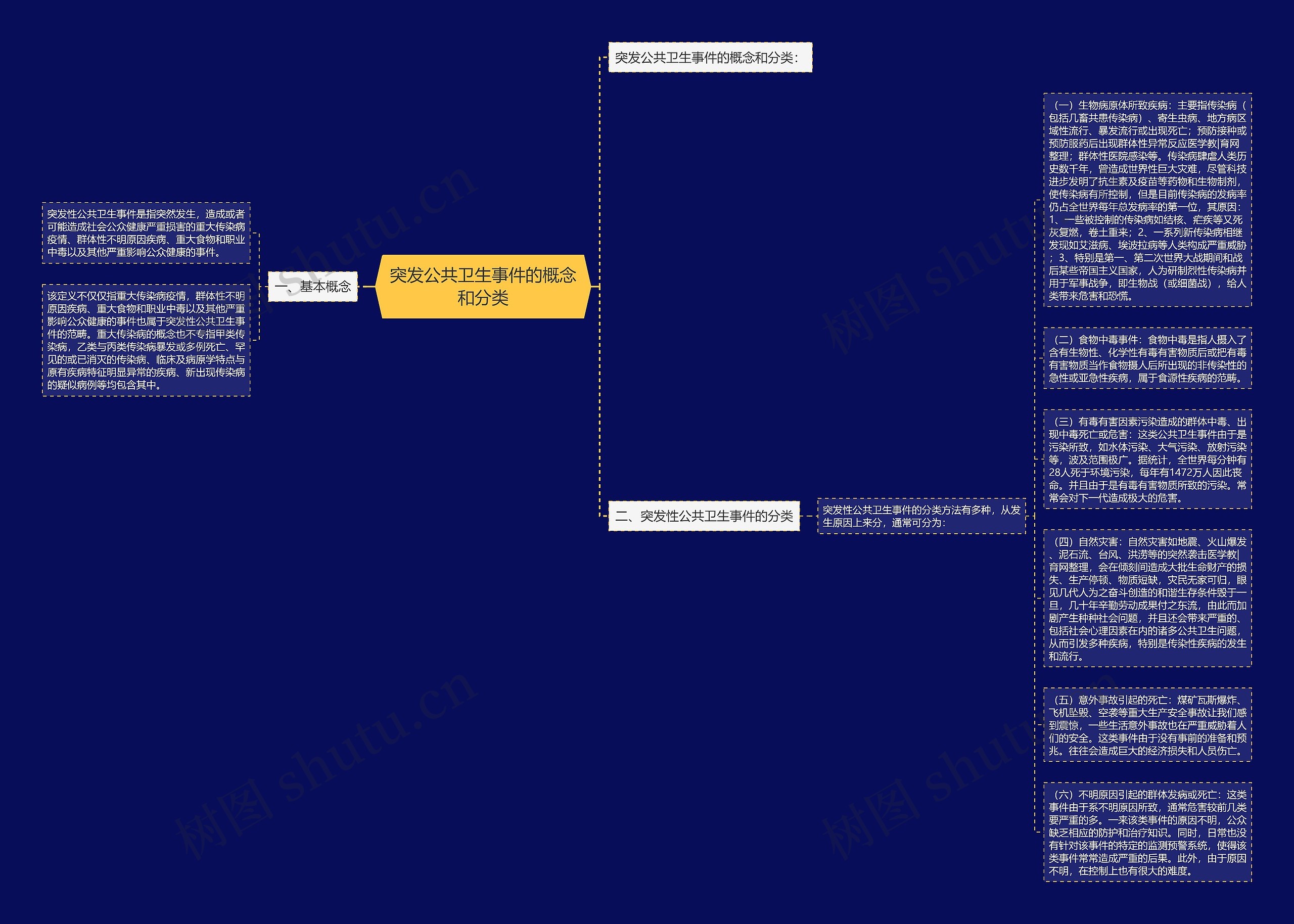 突发公共卫生事件的概念和分类思维导图