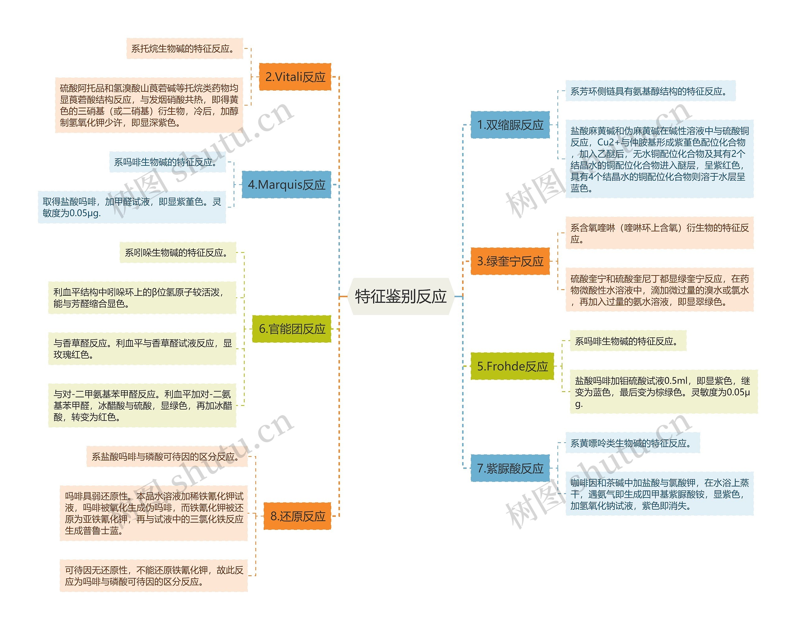 特征鉴别反应思维导图