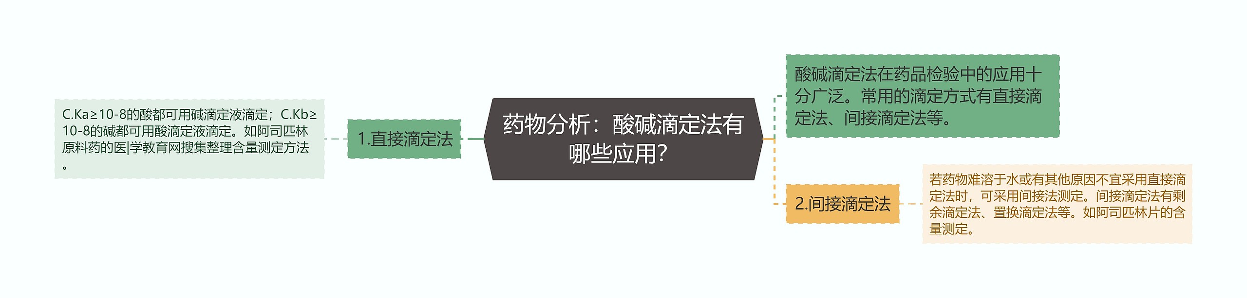 药物分析：酸碱滴定法有哪些应用？思维导图