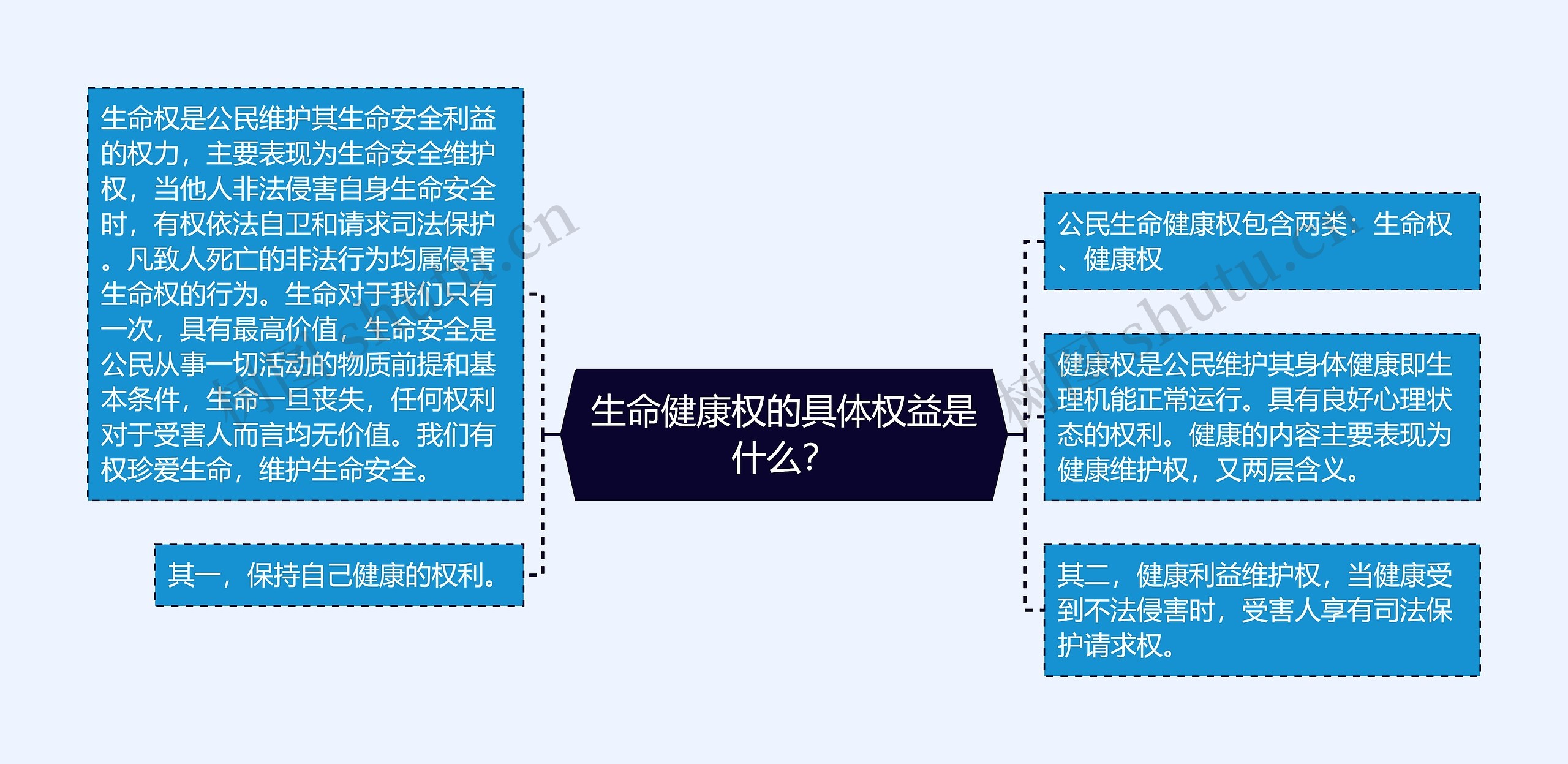 生命健康权的具体权益是什么？