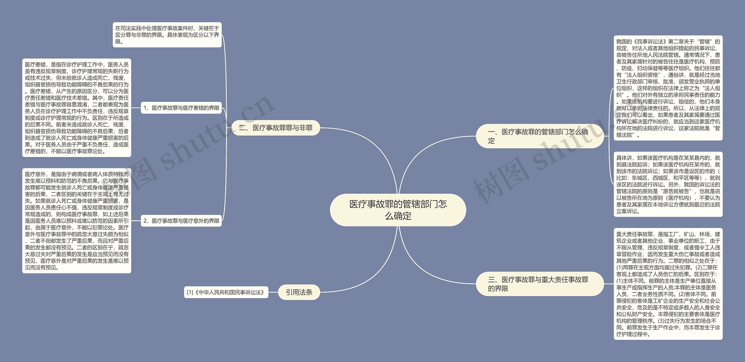 医疗事故罪的管辖部门怎么确定思维导图