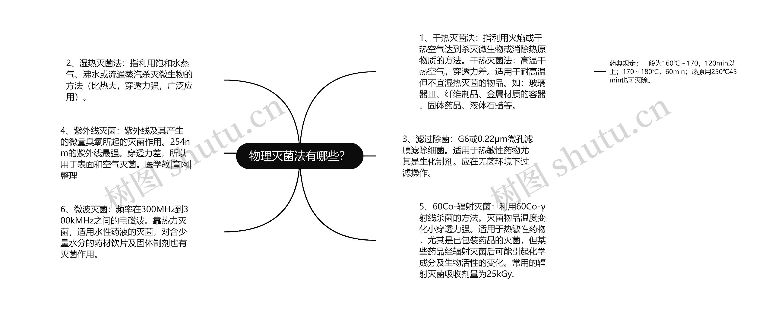 物理灭菌法有哪些？思维导图