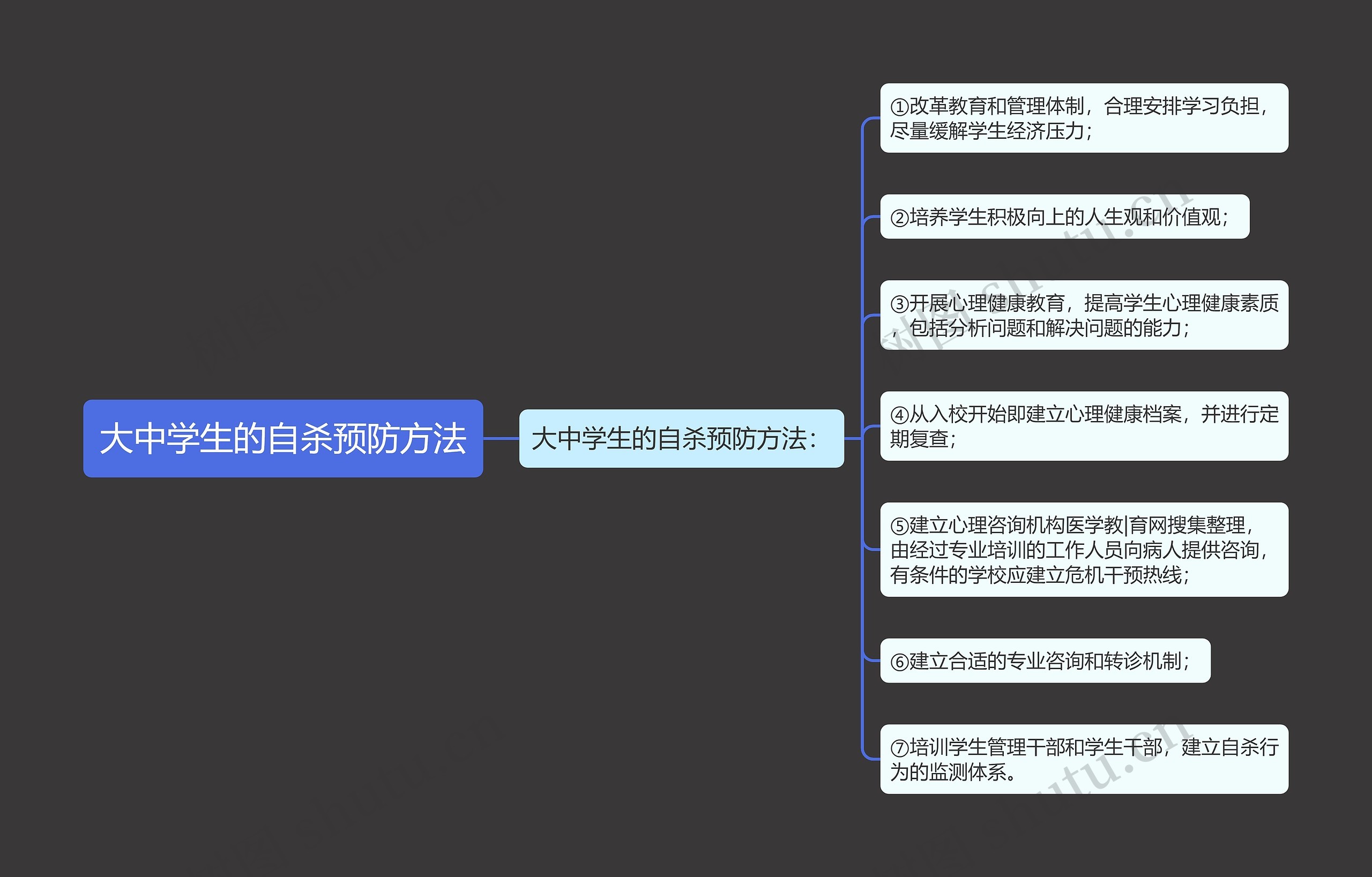 大中学生的自杀预防方法思维导图