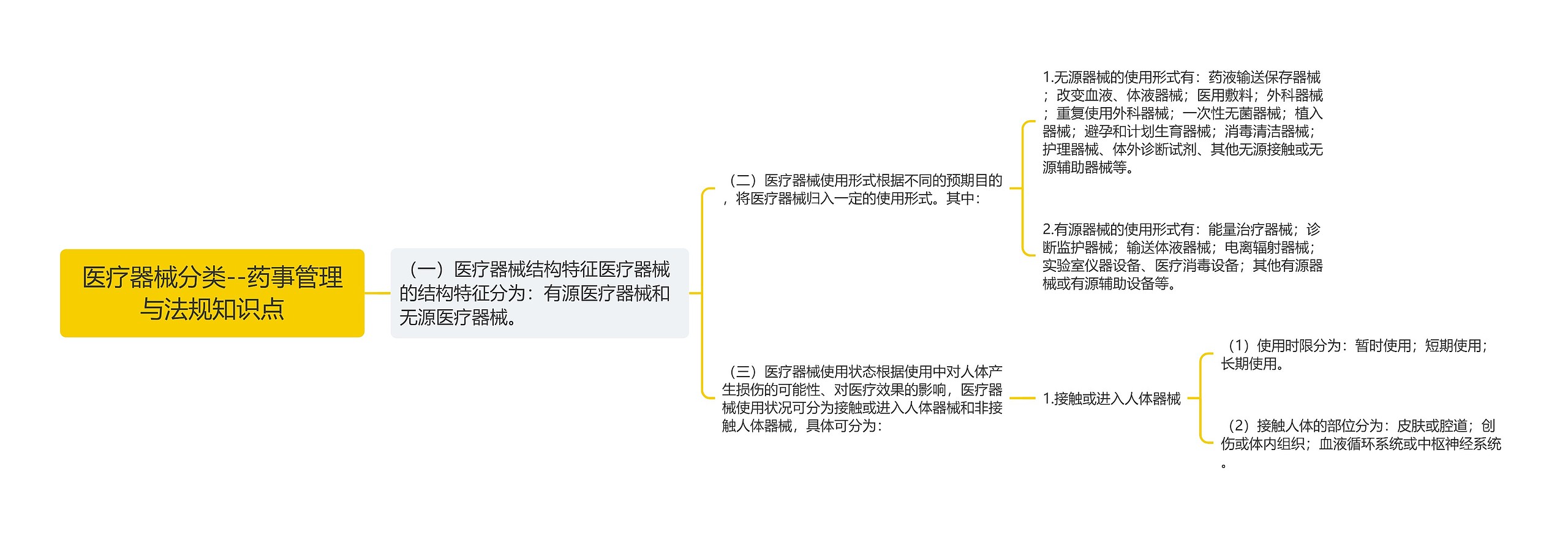 医疗器械分类--药事管理与法规知识点