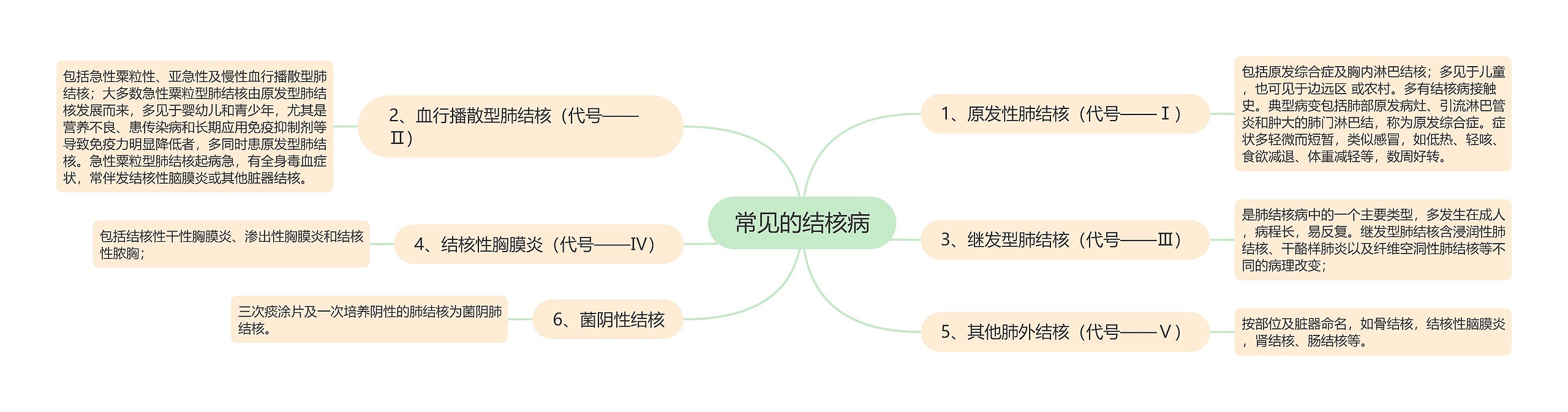常见的结核病