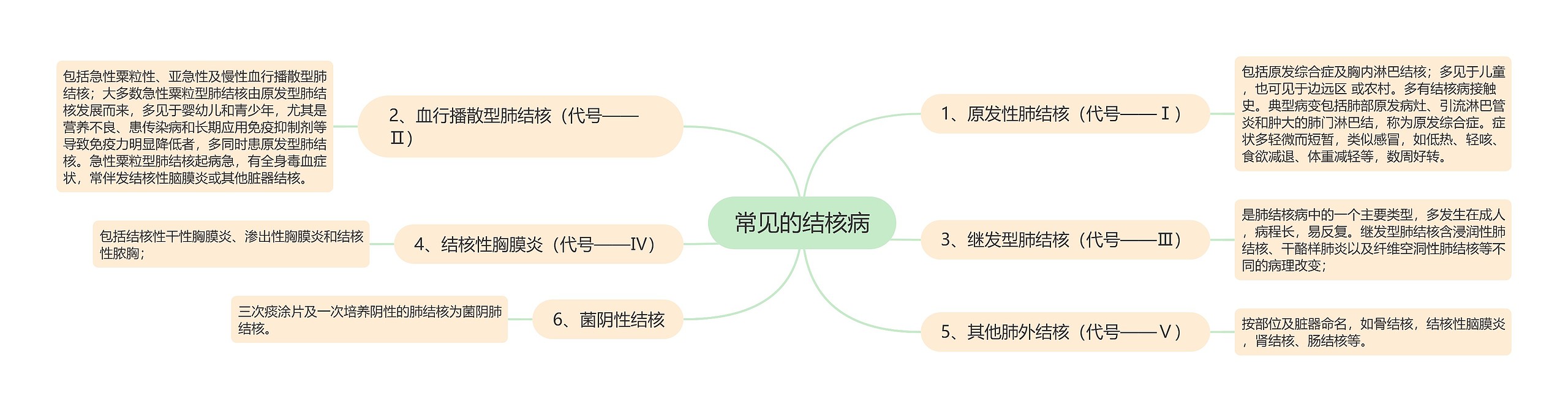 常见的结核病思维导图