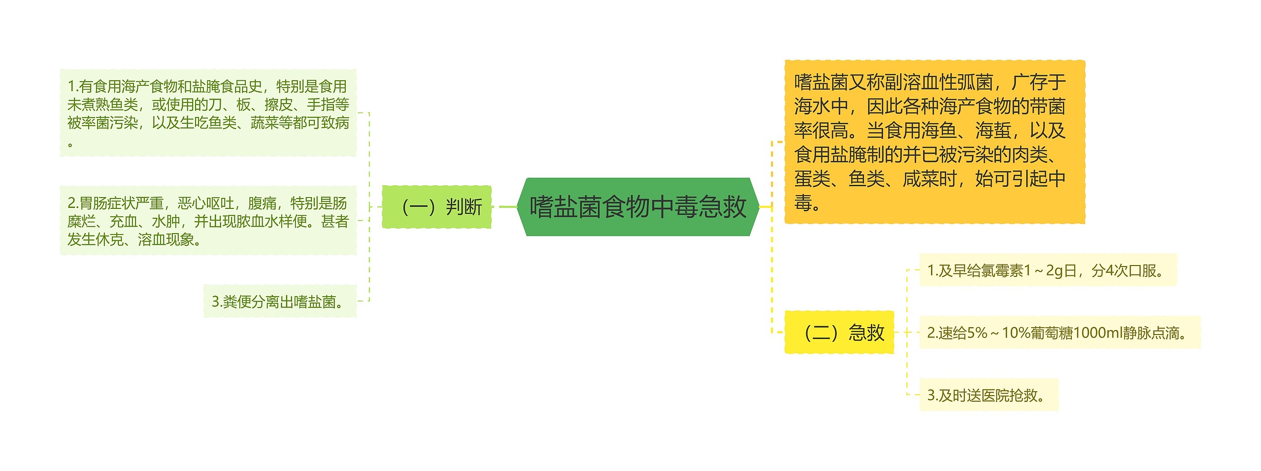 嗜盐菌食物中毒急救