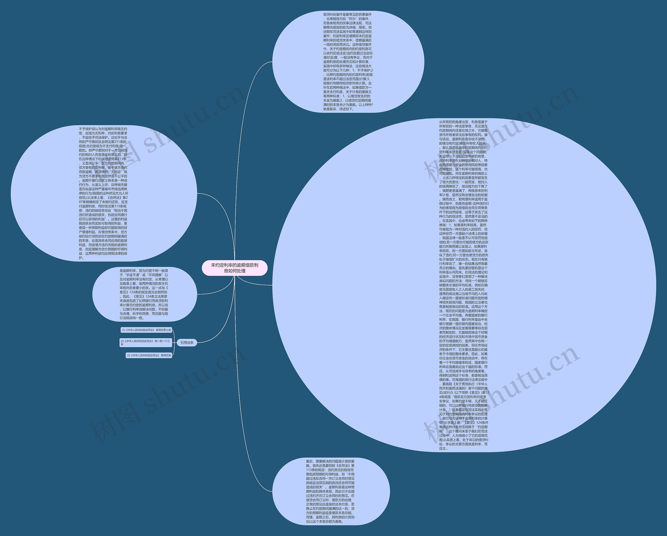 未约定利率的逾期借款利息如何处理思维导图