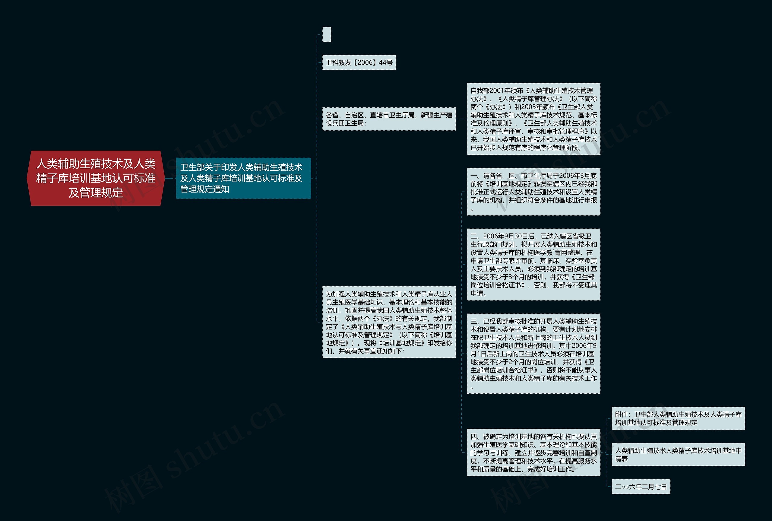 人类辅助生殖技术及人类精子库培训基地认可标准及管理规定