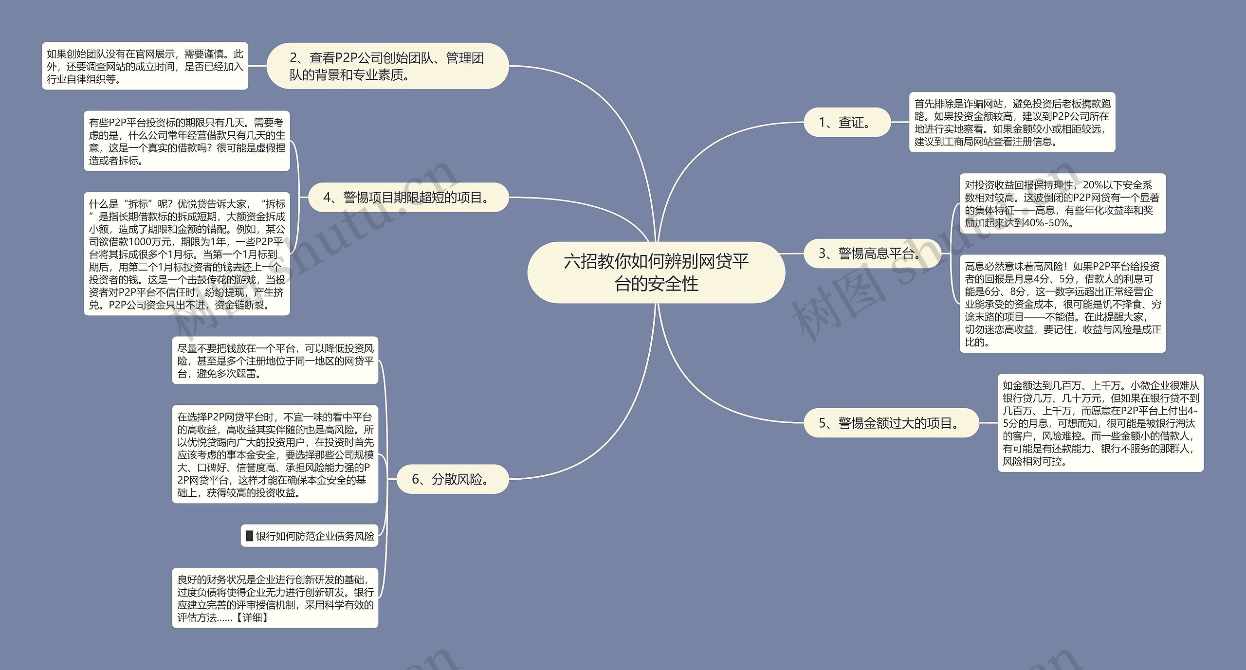 六招教你如何辨别网贷平台的安全性思维导图