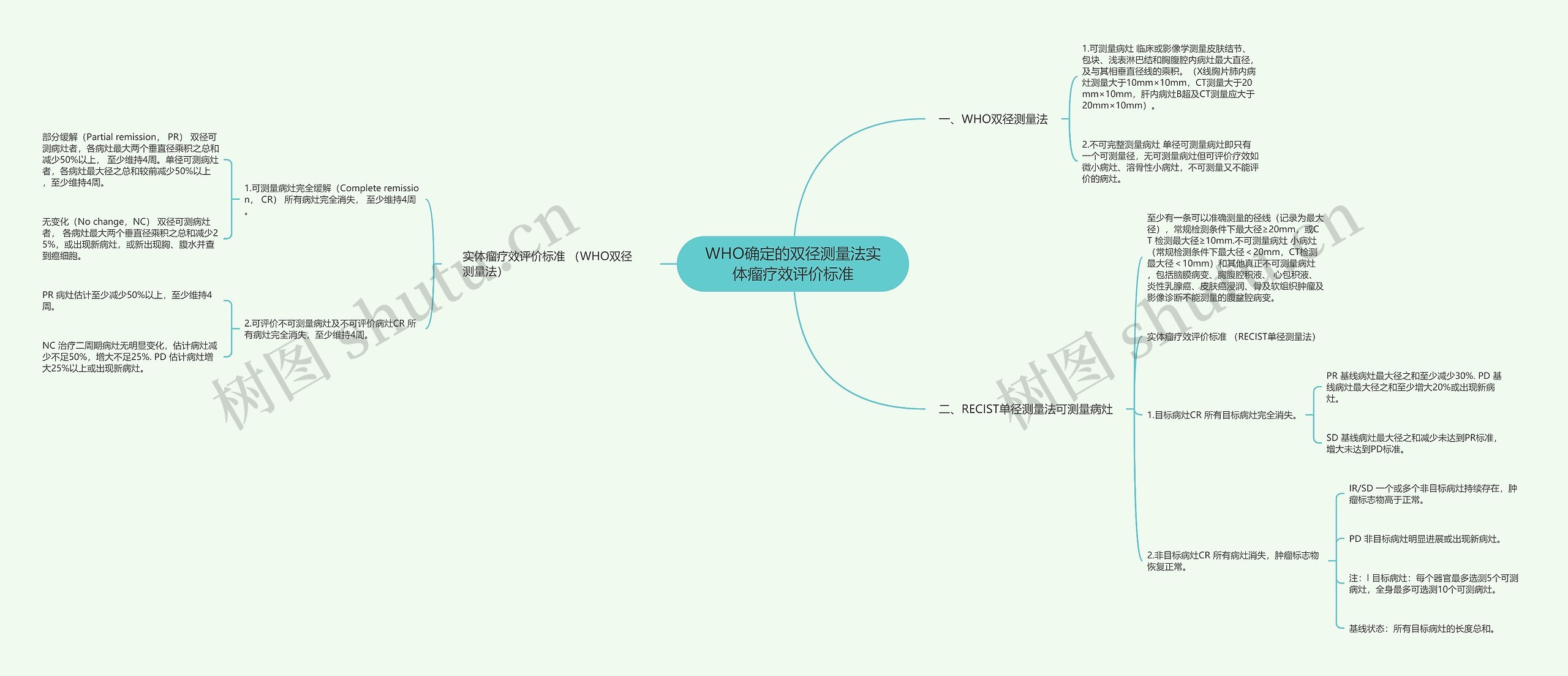 WHO确定的双径测量法实体瘤疗效评价标准