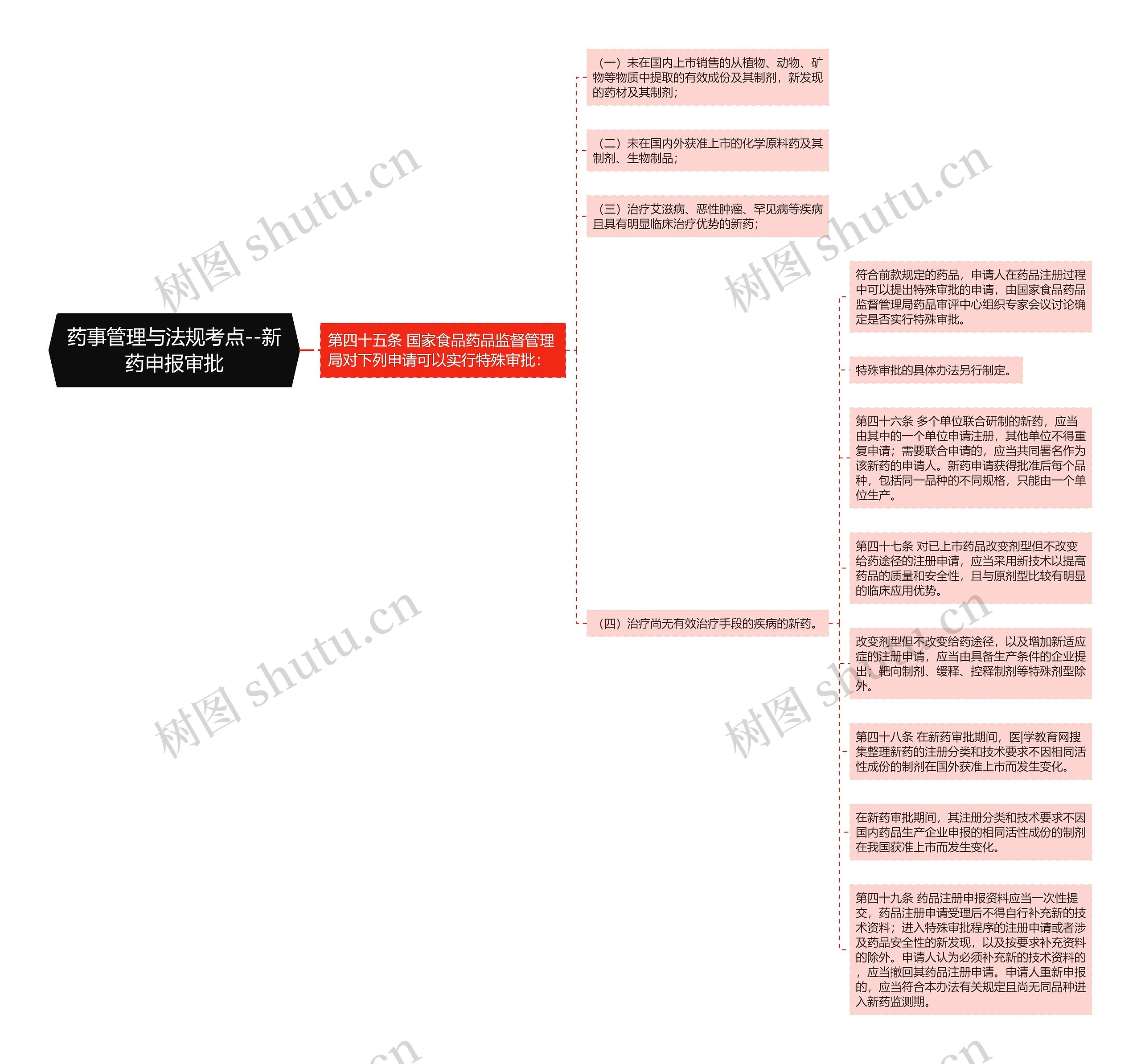 药事管理与法规考点--新药申报审批思维导图