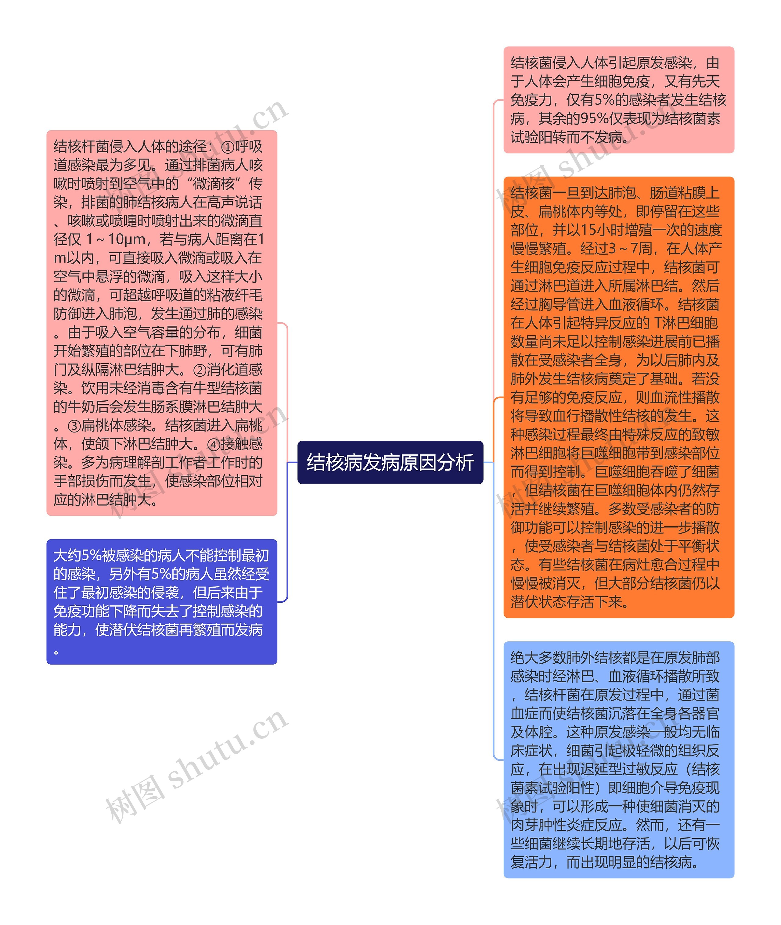 结核病发病原因分析