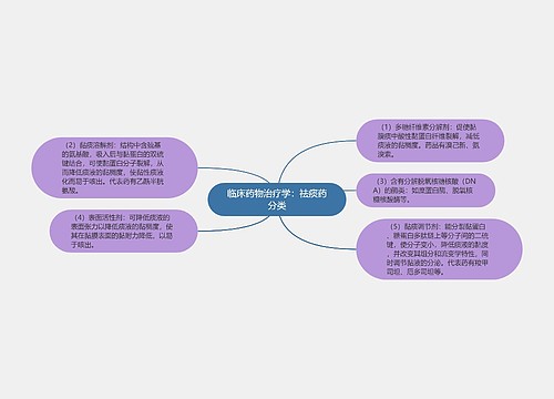 临床药物治疗学：祛痰药分类