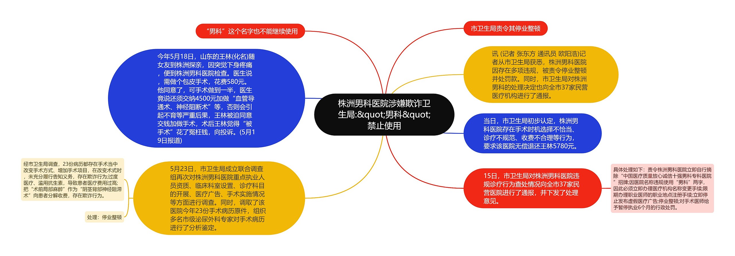 株洲男科医院涉嫌欺诈卫生局:&quot;男科&quot;禁止使用思维导图