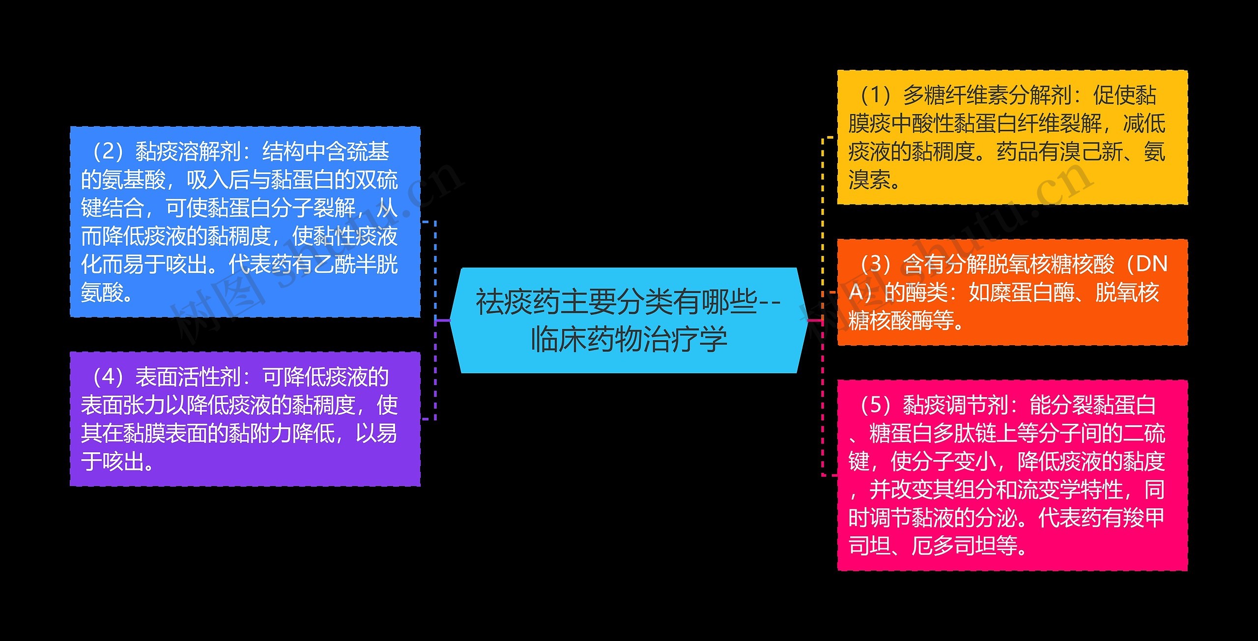 ​祛痰药主要分类有哪些--临床药物治疗学